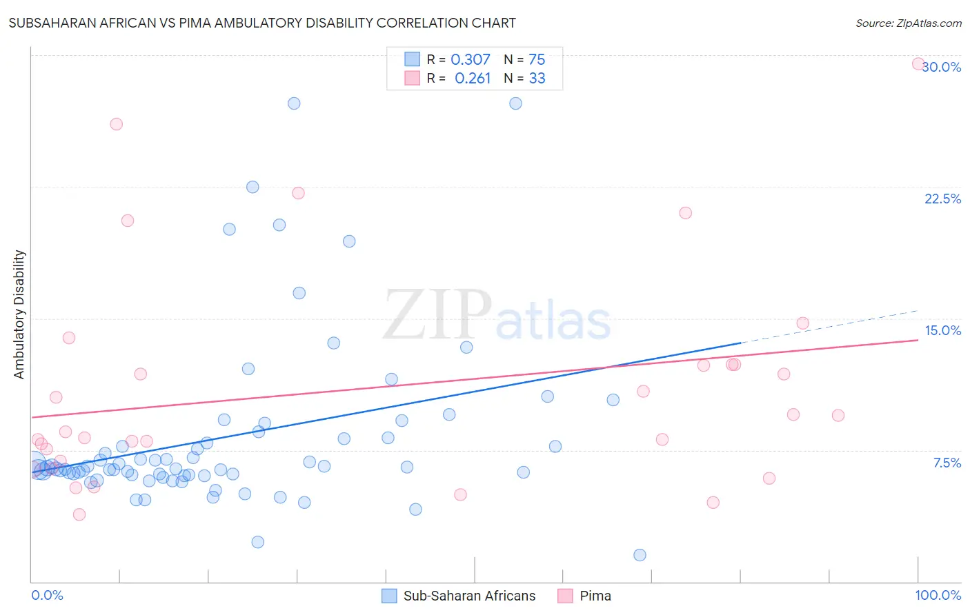 Subsaharan African vs Pima Ambulatory Disability