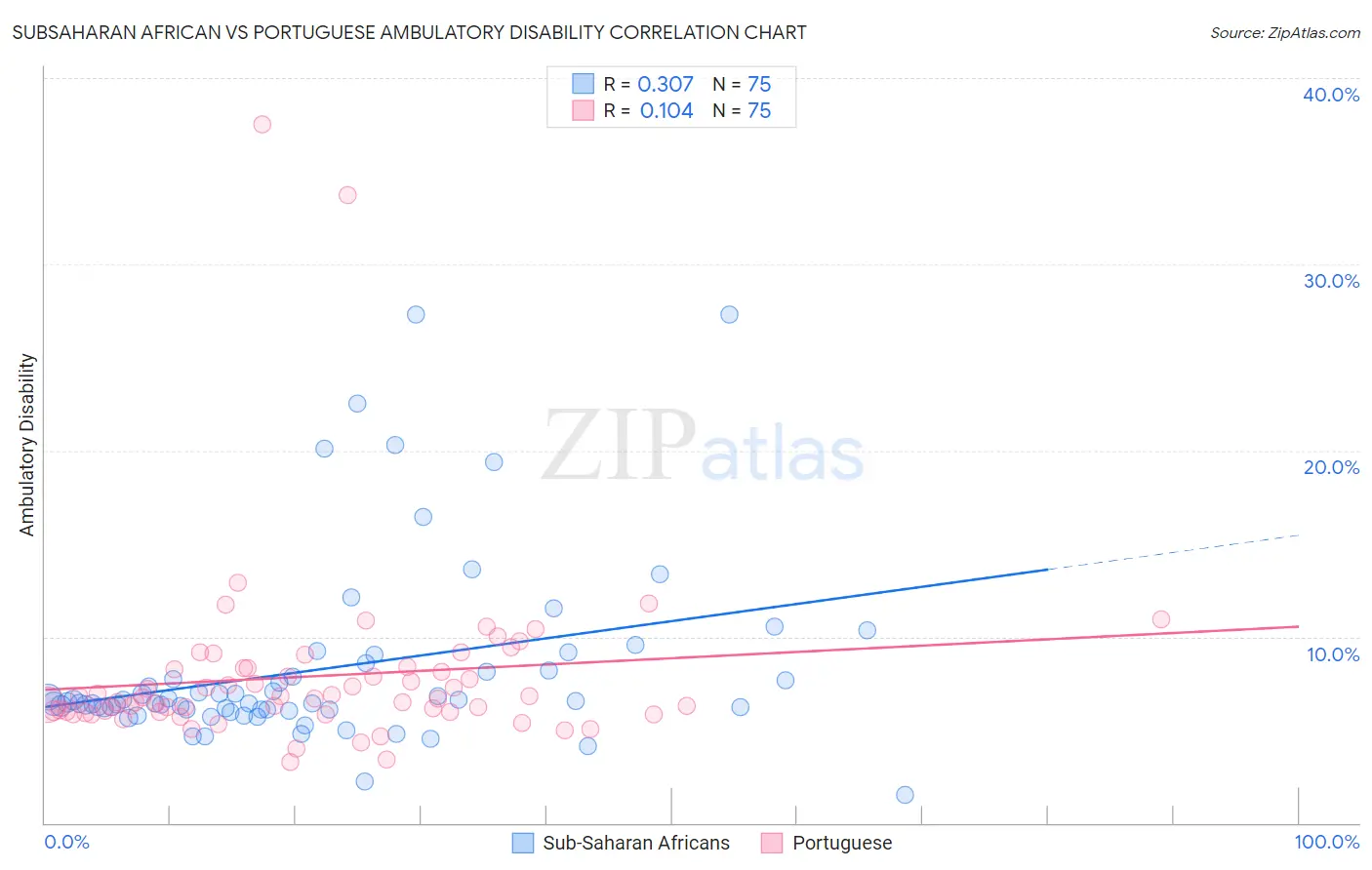 Subsaharan African vs Portuguese Ambulatory Disability