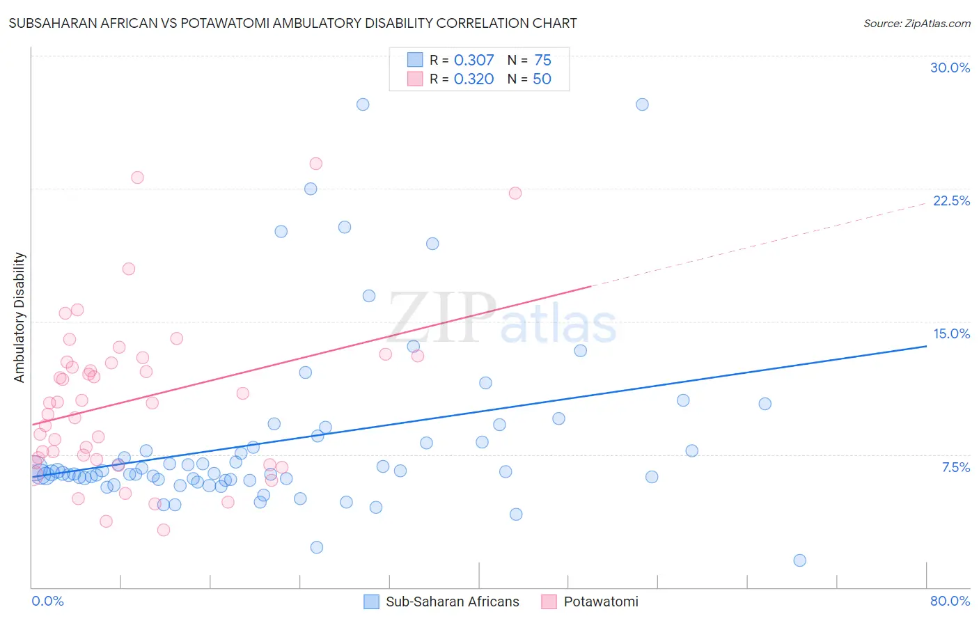 Subsaharan African vs Potawatomi Ambulatory Disability