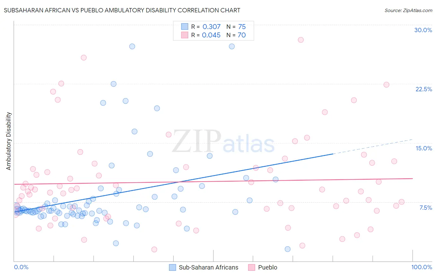 Subsaharan African vs Pueblo Ambulatory Disability