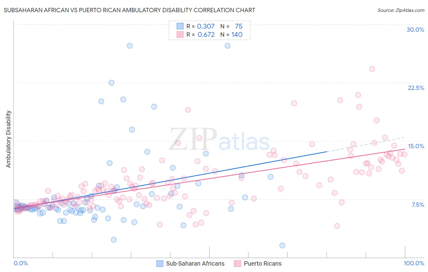 Subsaharan African vs Puerto Rican Ambulatory Disability