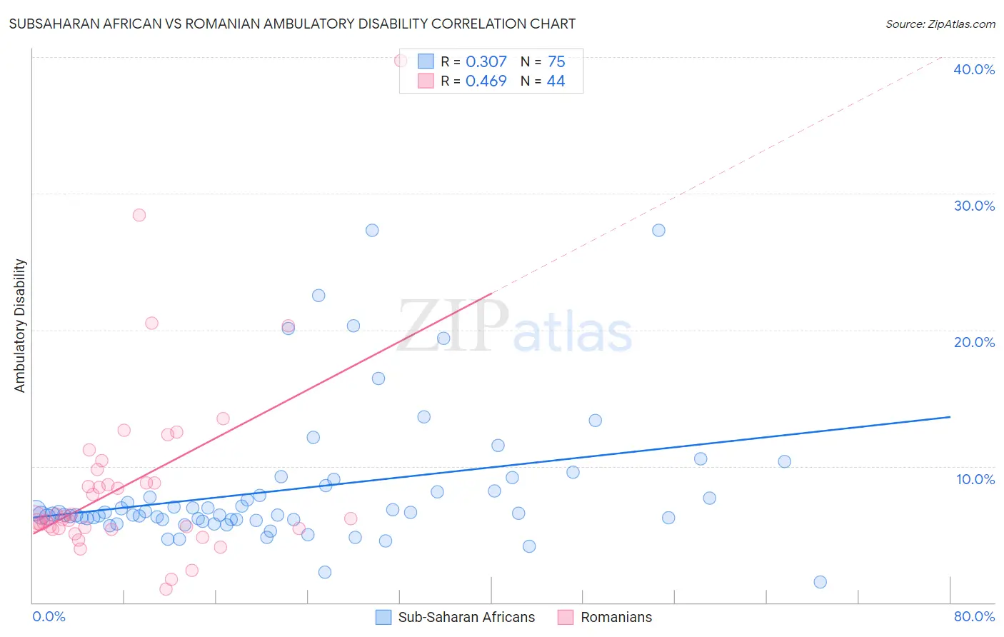 Subsaharan African vs Romanian Ambulatory Disability