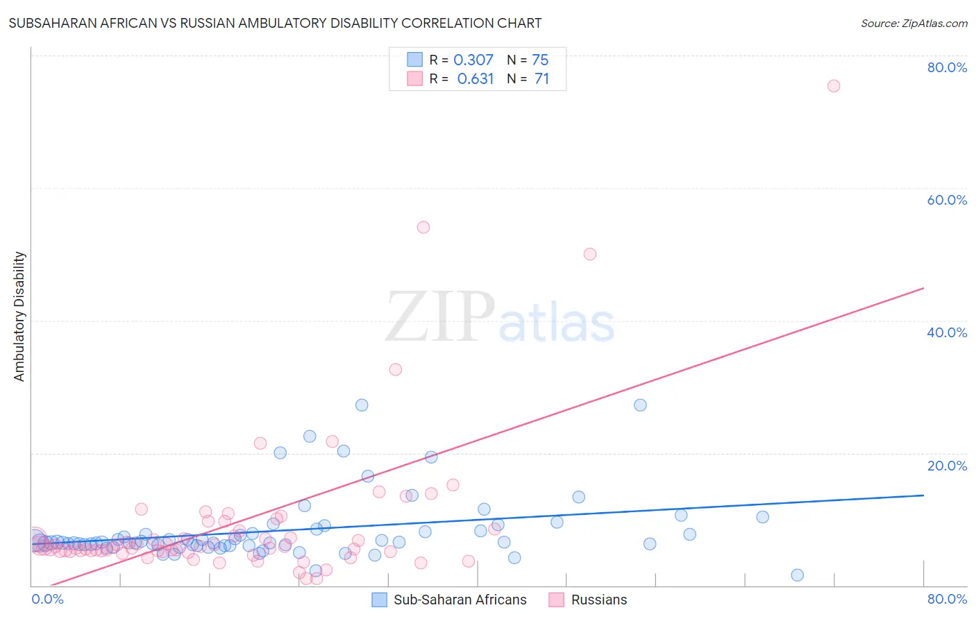 Subsaharan African vs Russian Ambulatory Disability