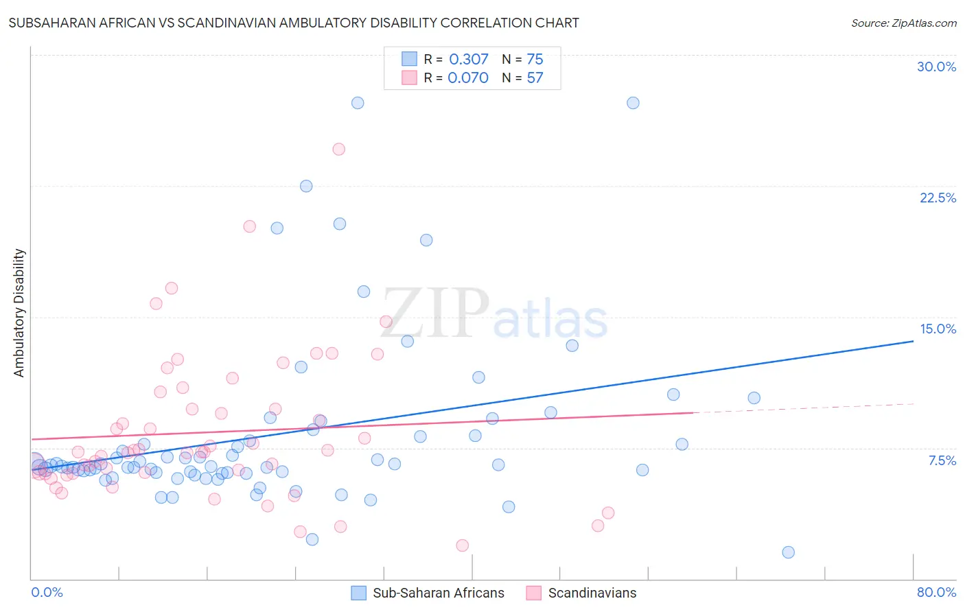 Subsaharan African vs Scandinavian Ambulatory Disability