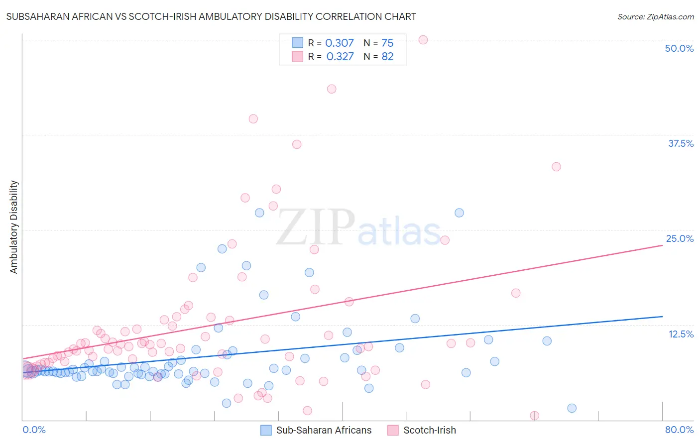 Subsaharan African vs Scotch-Irish Ambulatory Disability