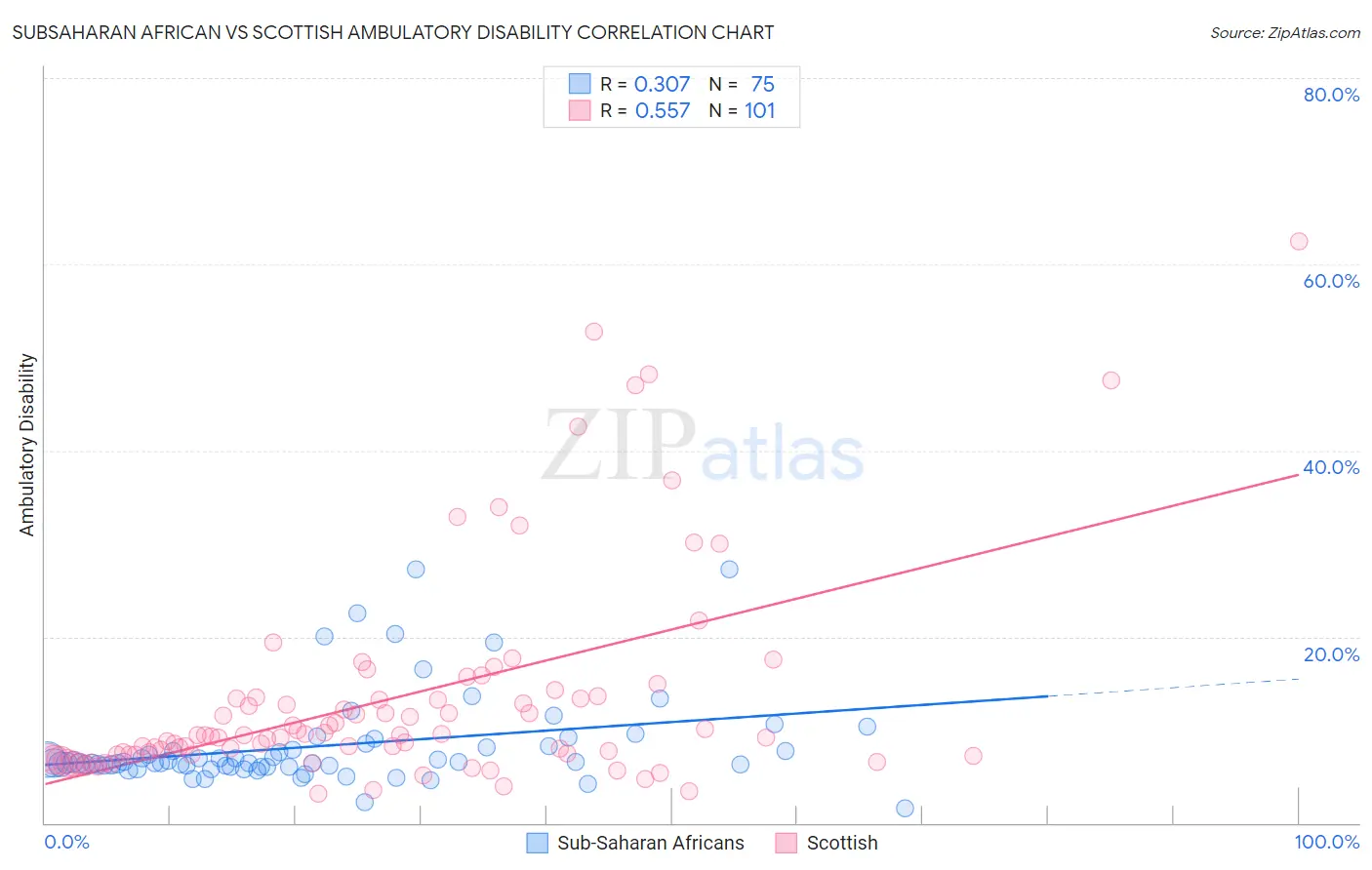 Subsaharan African vs Scottish Ambulatory Disability