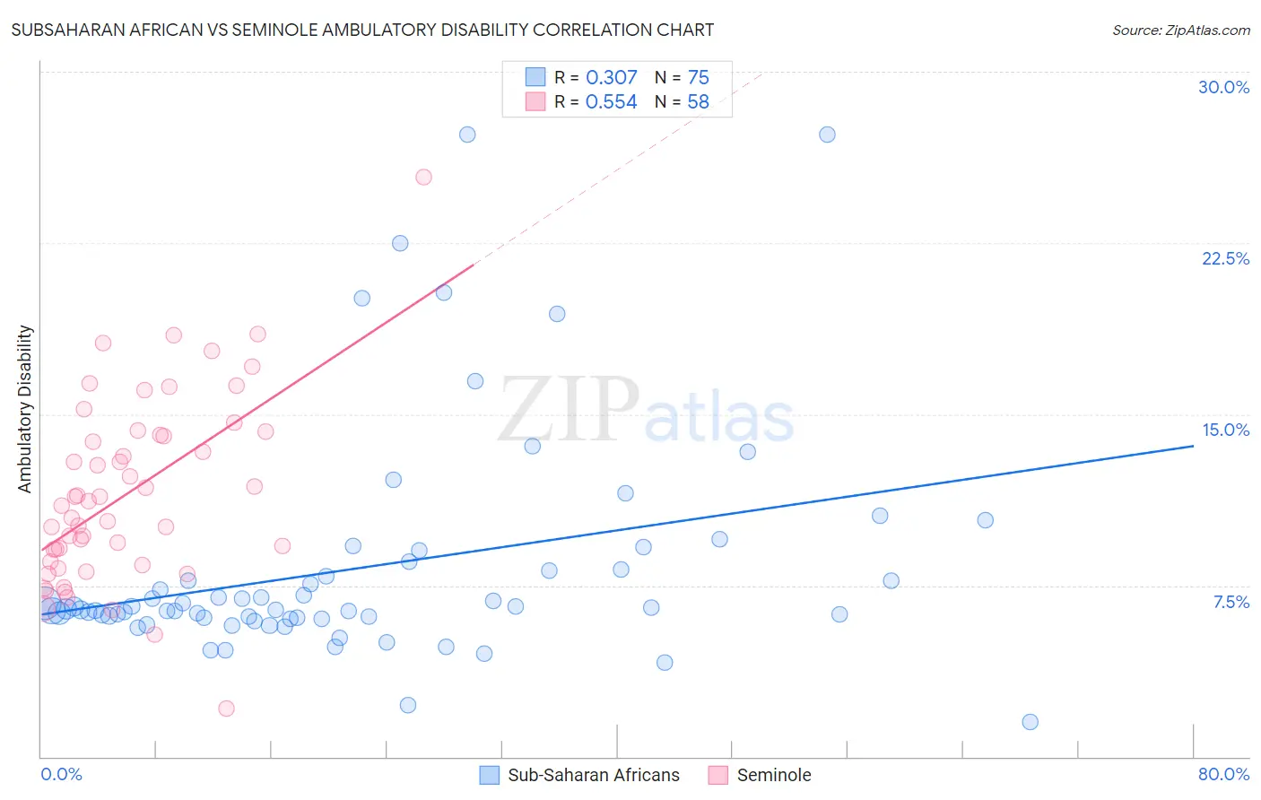Subsaharan African vs Seminole Ambulatory Disability