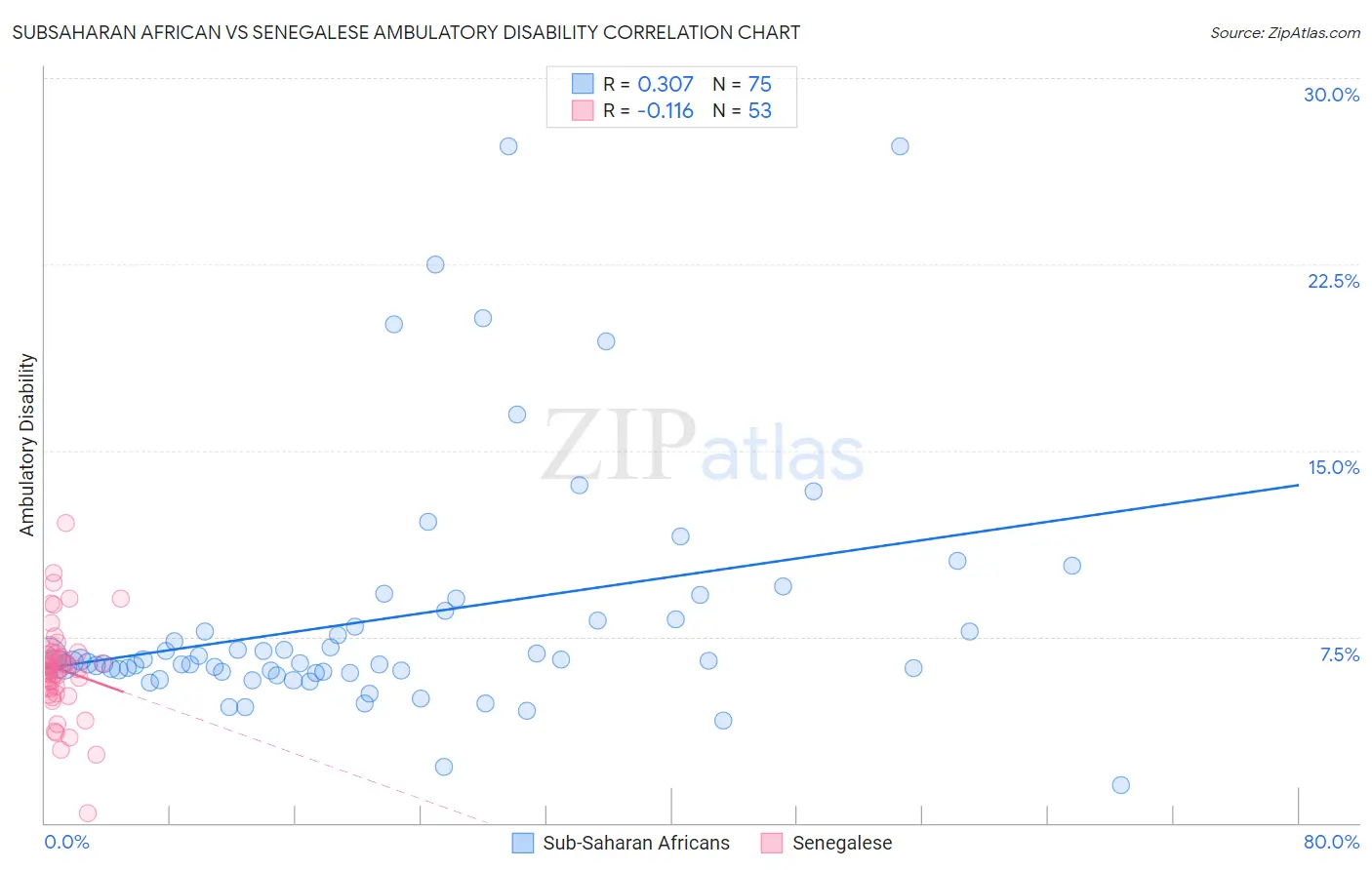 Subsaharan African vs Senegalese Ambulatory Disability