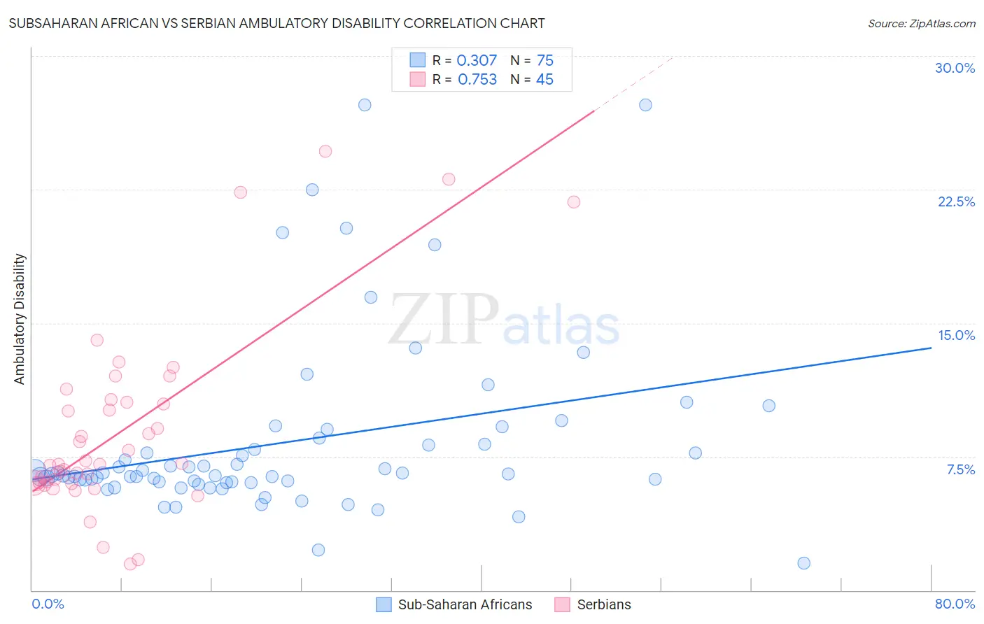 Subsaharan African vs Serbian Ambulatory Disability
