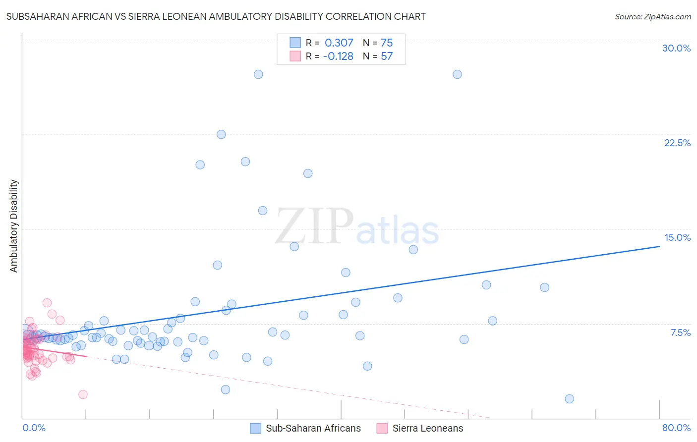 Subsaharan African vs Sierra Leonean Ambulatory Disability