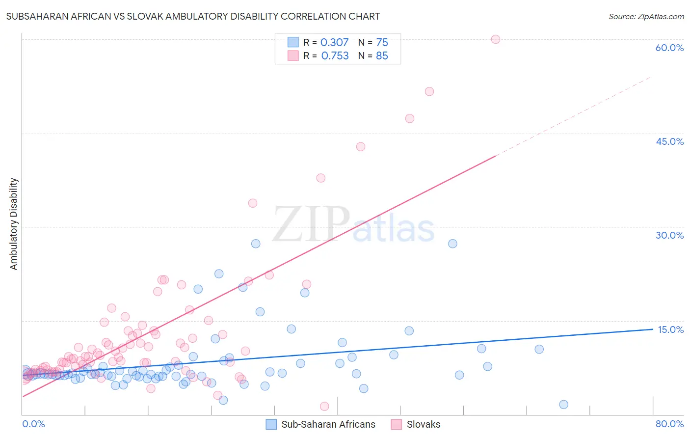 Subsaharan African vs Slovak Ambulatory Disability