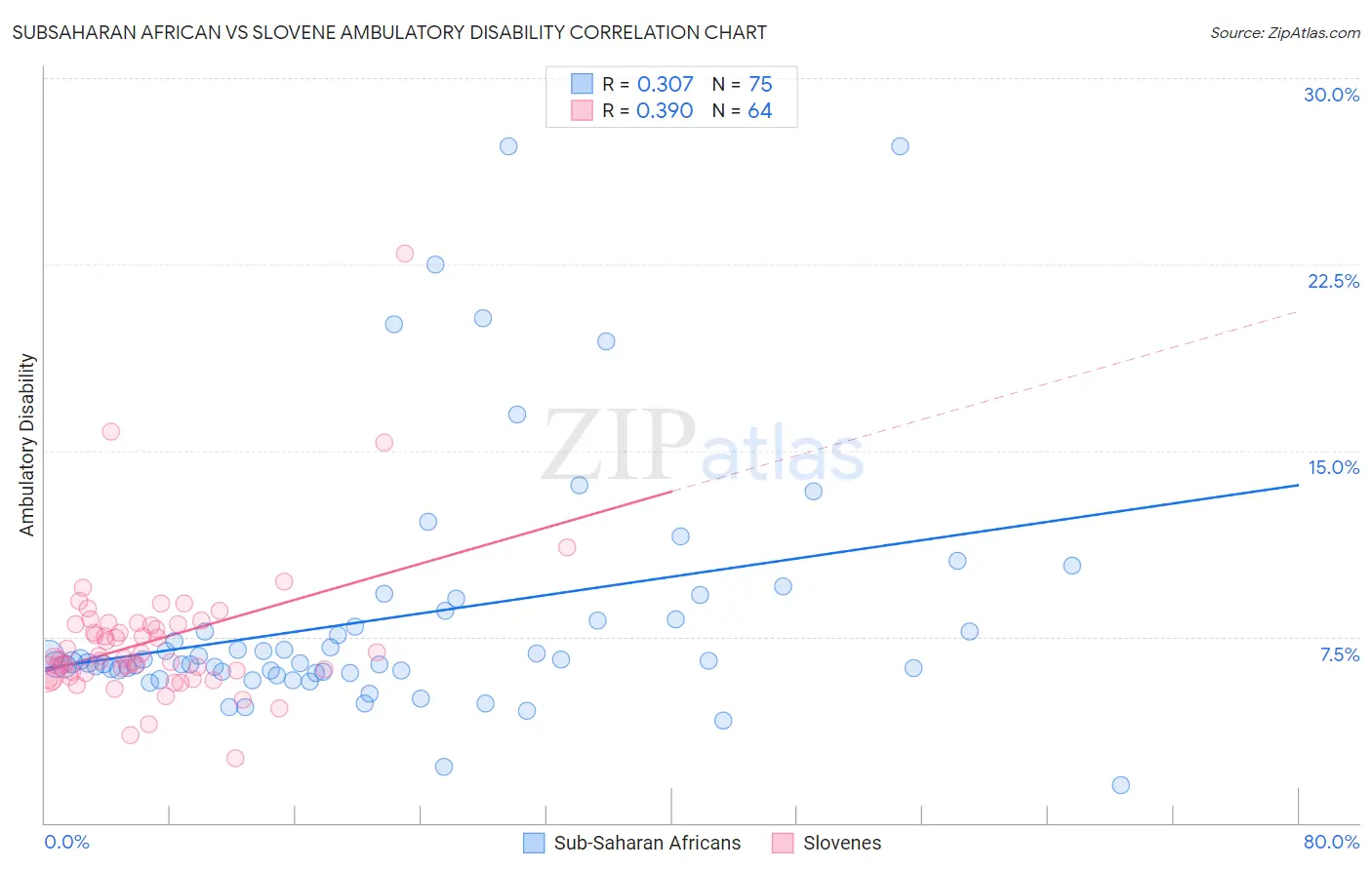 Subsaharan African vs Slovene Ambulatory Disability