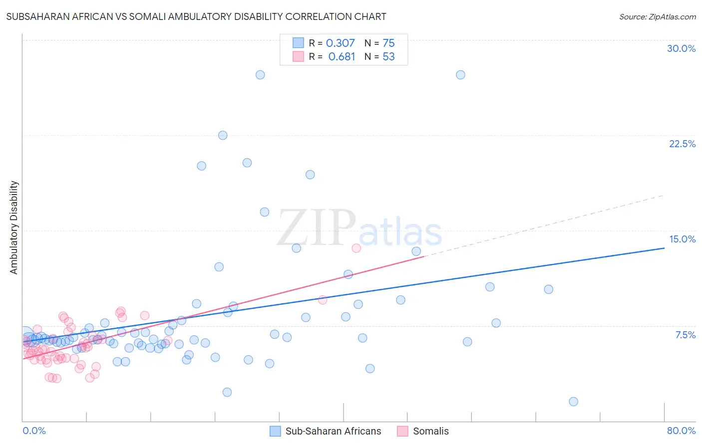 Subsaharan African vs Somali Ambulatory Disability