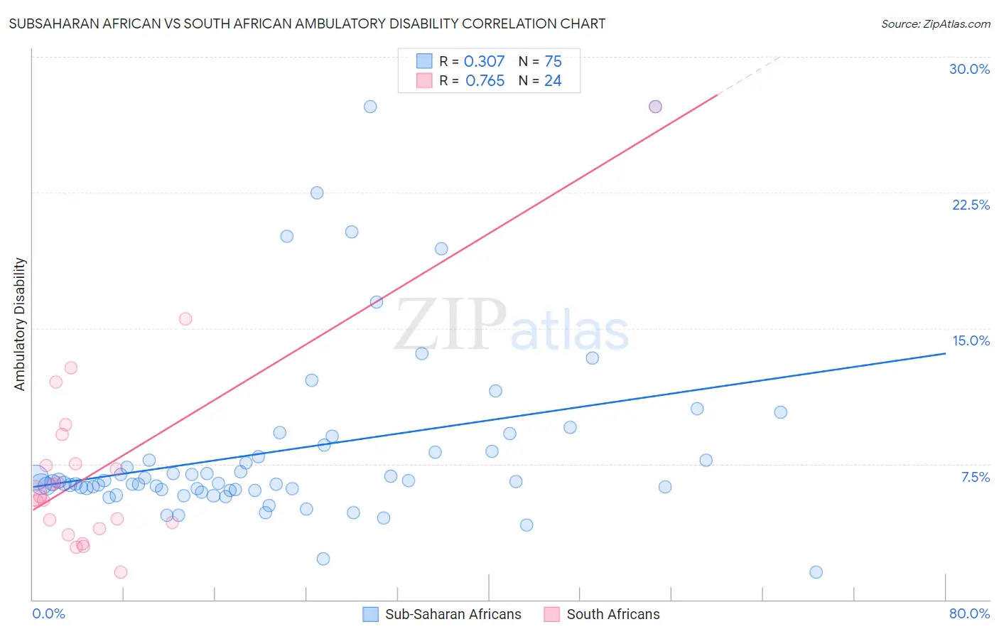 Subsaharan African vs South African Ambulatory Disability