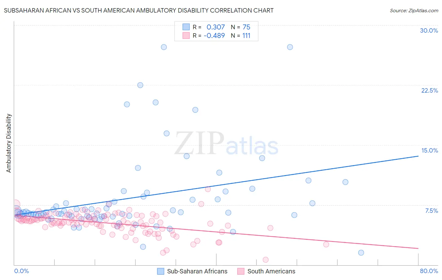 Subsaharan African vs South American Ambulatory Disability