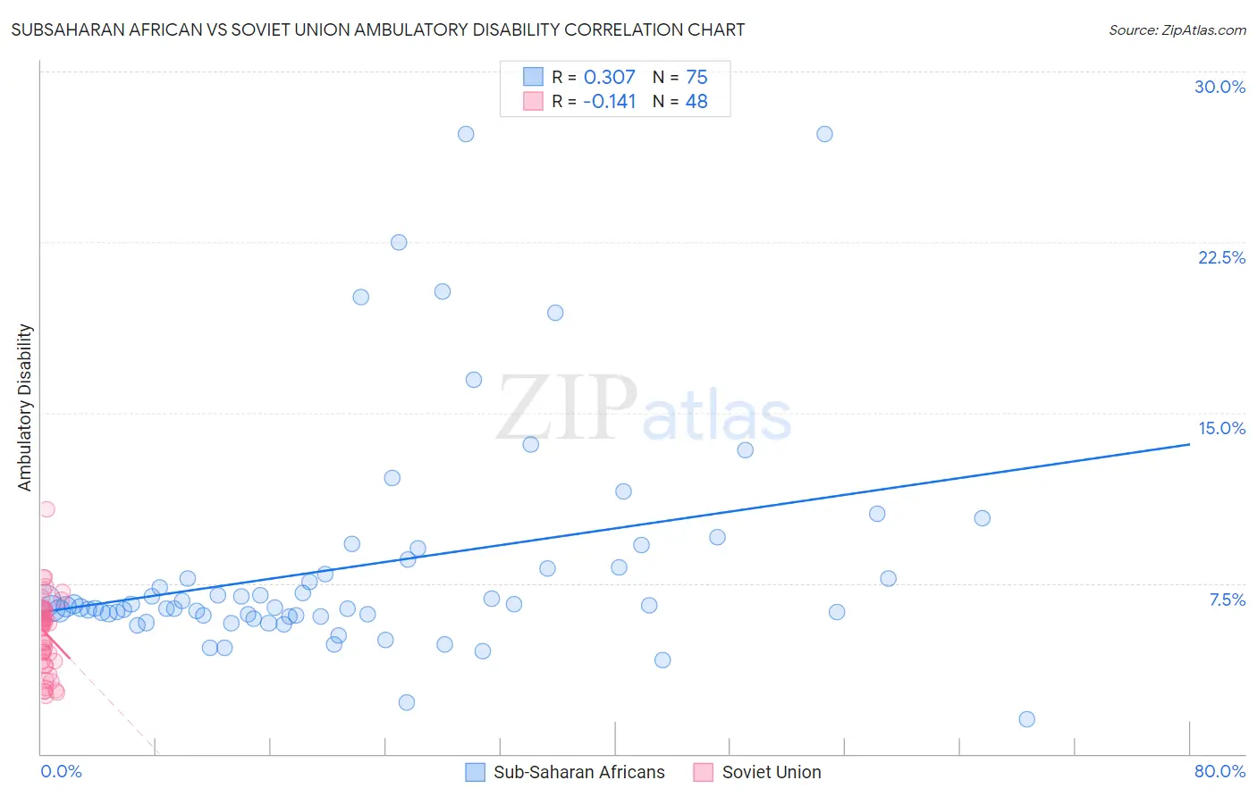 Subsaharan African vs Soviet Union Ambulatory Disability