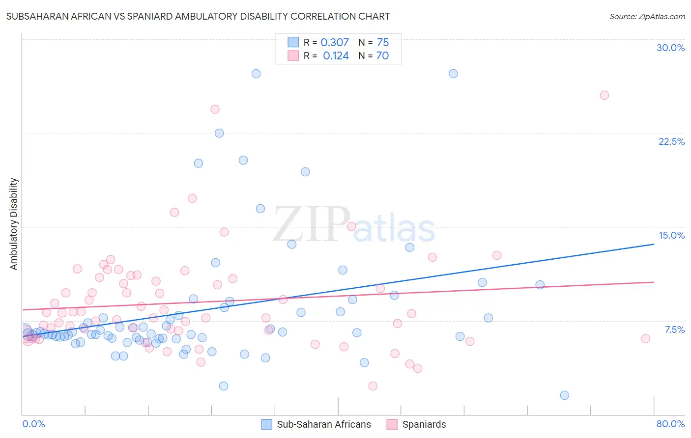 Subsaharan African vs Spaniard Ambulatory Disability
