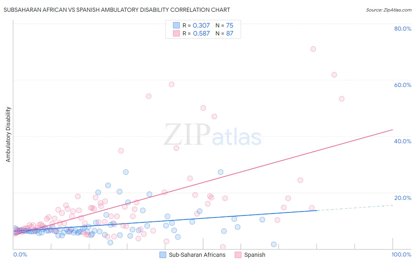 Subsaharan African vs Spanish Ambulatory Disability