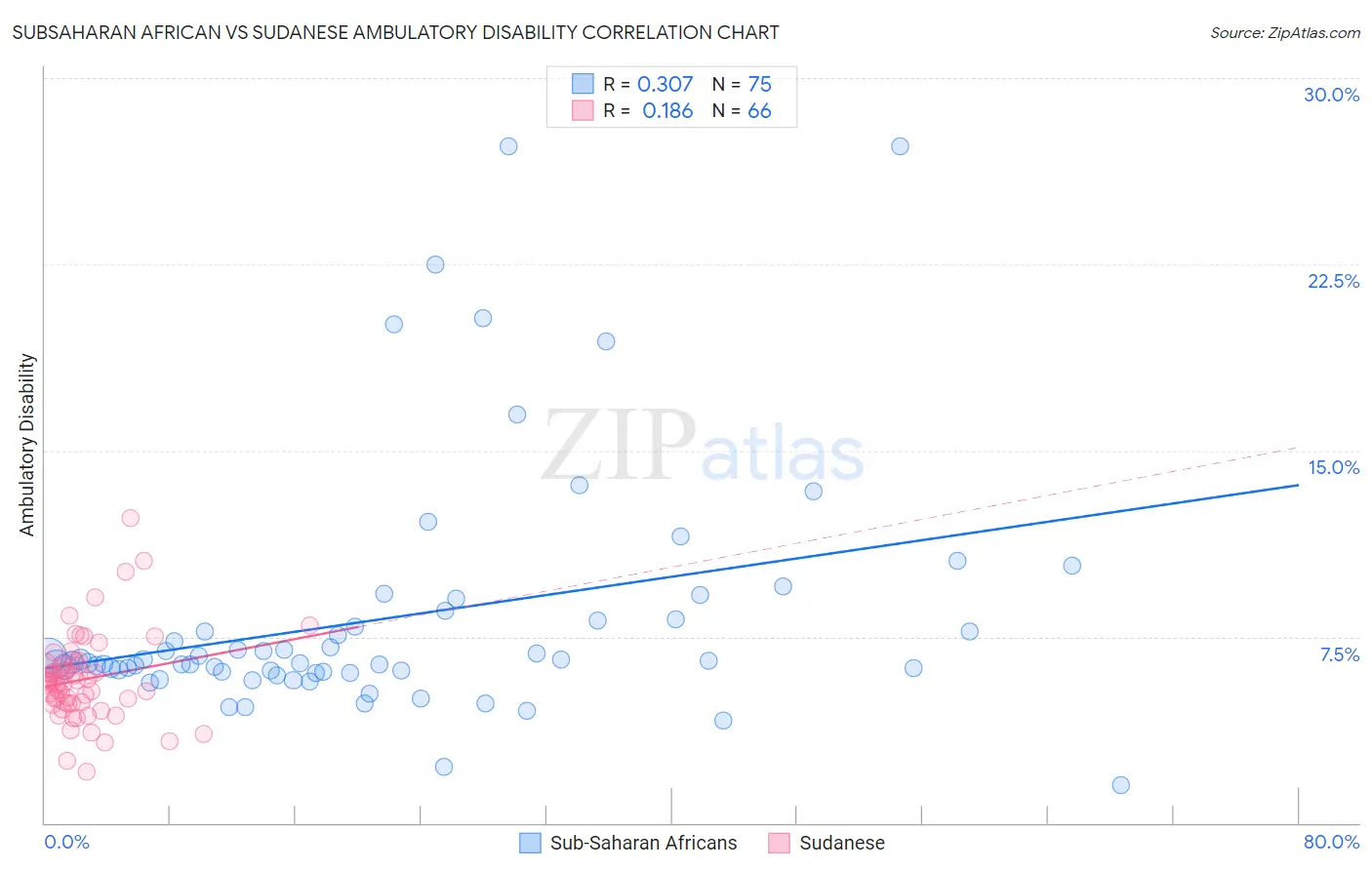 Subsaharan African vs Sudanese Ambulatory Disability