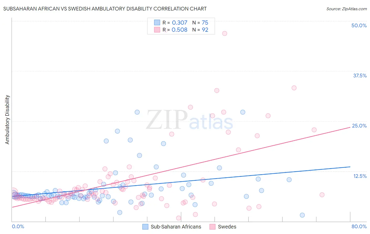 Subsaharan African vs Swedish Ambulatory Disability