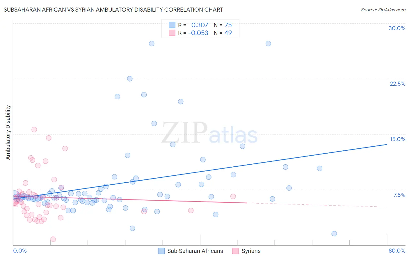Subsaharan African vs Syrian Ambulatory Disability
