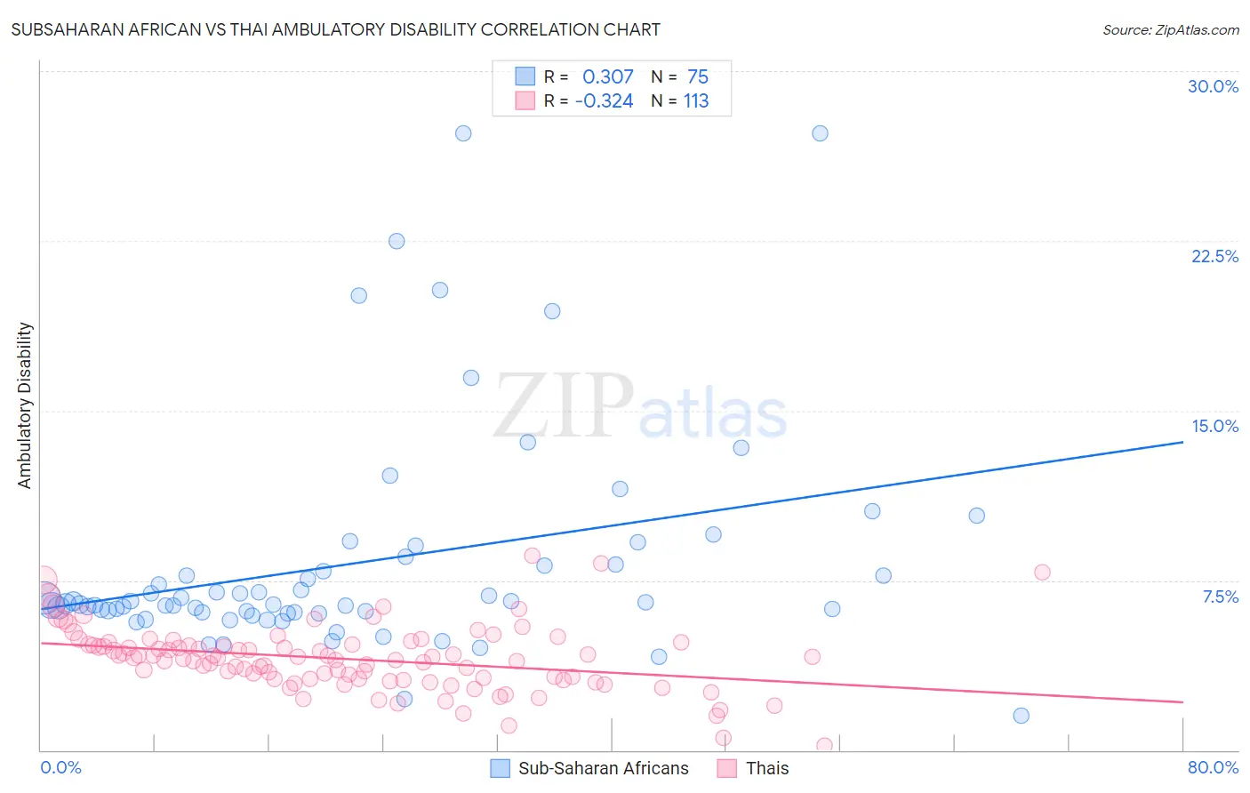 Subsaharan African vs Thai Ambulatory Disability