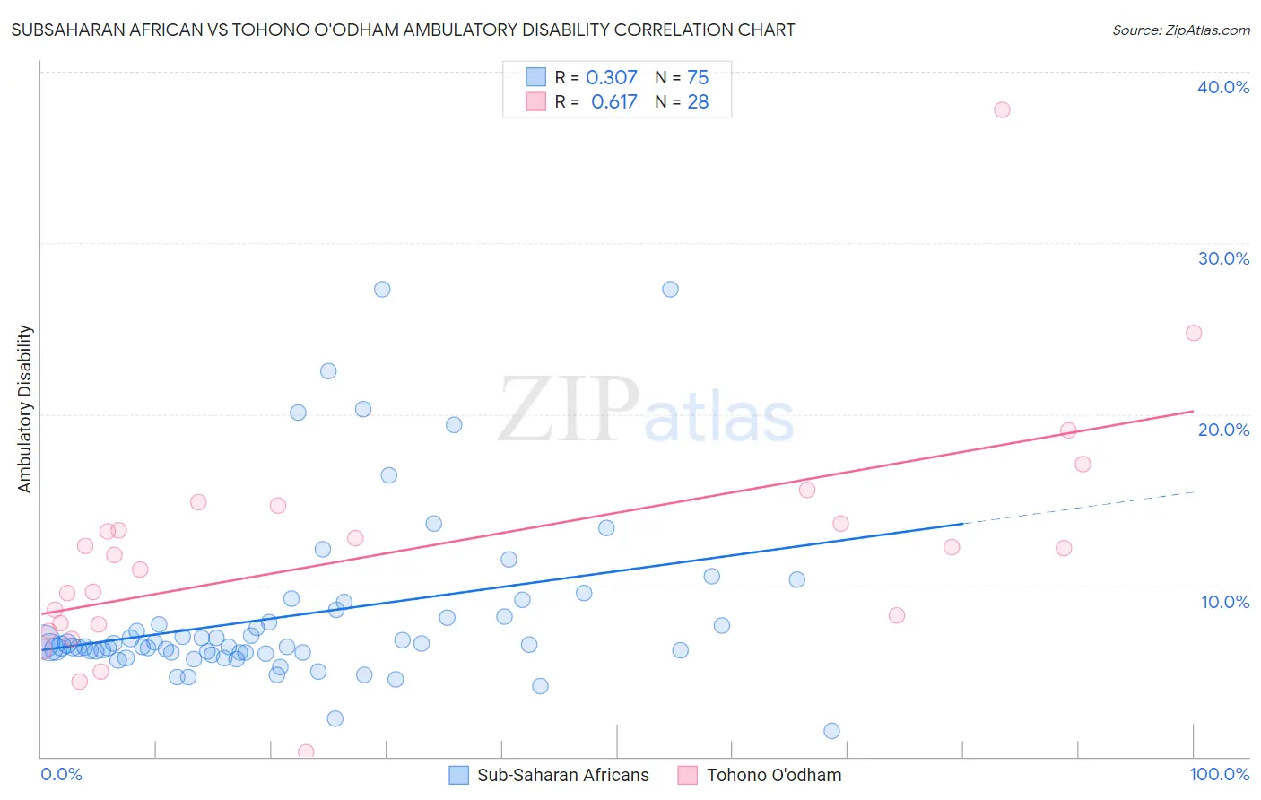 Subsaharan African vs Tohono O'odham Ambulatory Disability