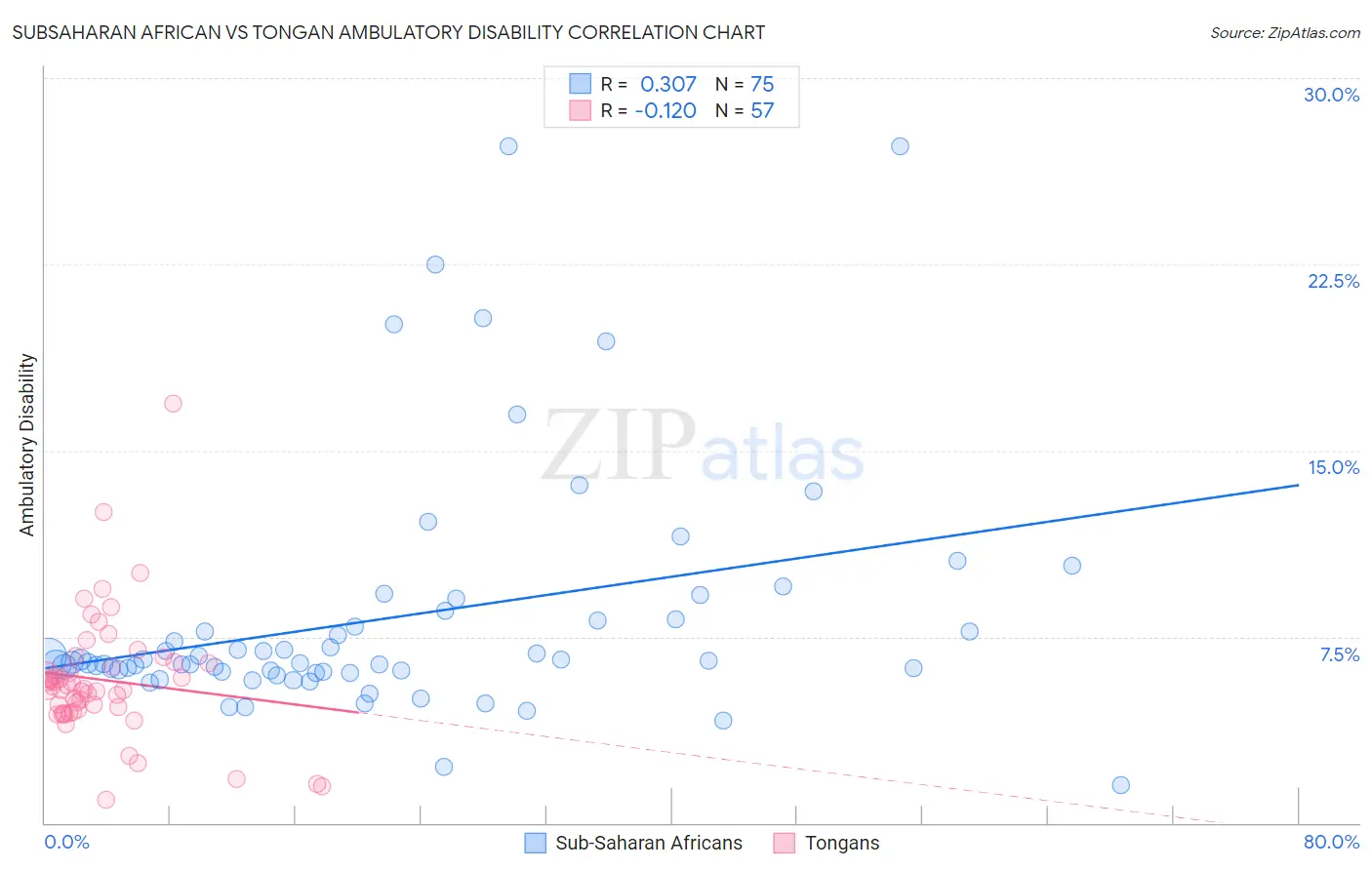 Subsaharan African vs Tongan Ambulatory Disability