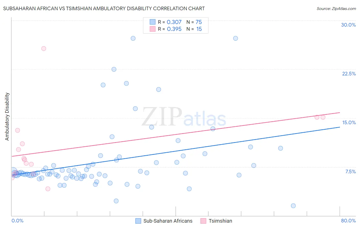 Subsaharan African vs Tsimshian Ambulatory Disability