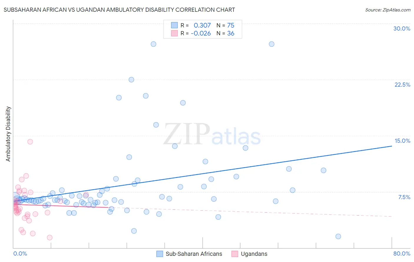 Subsaharan African vs Ugandan Ambulatory Disability