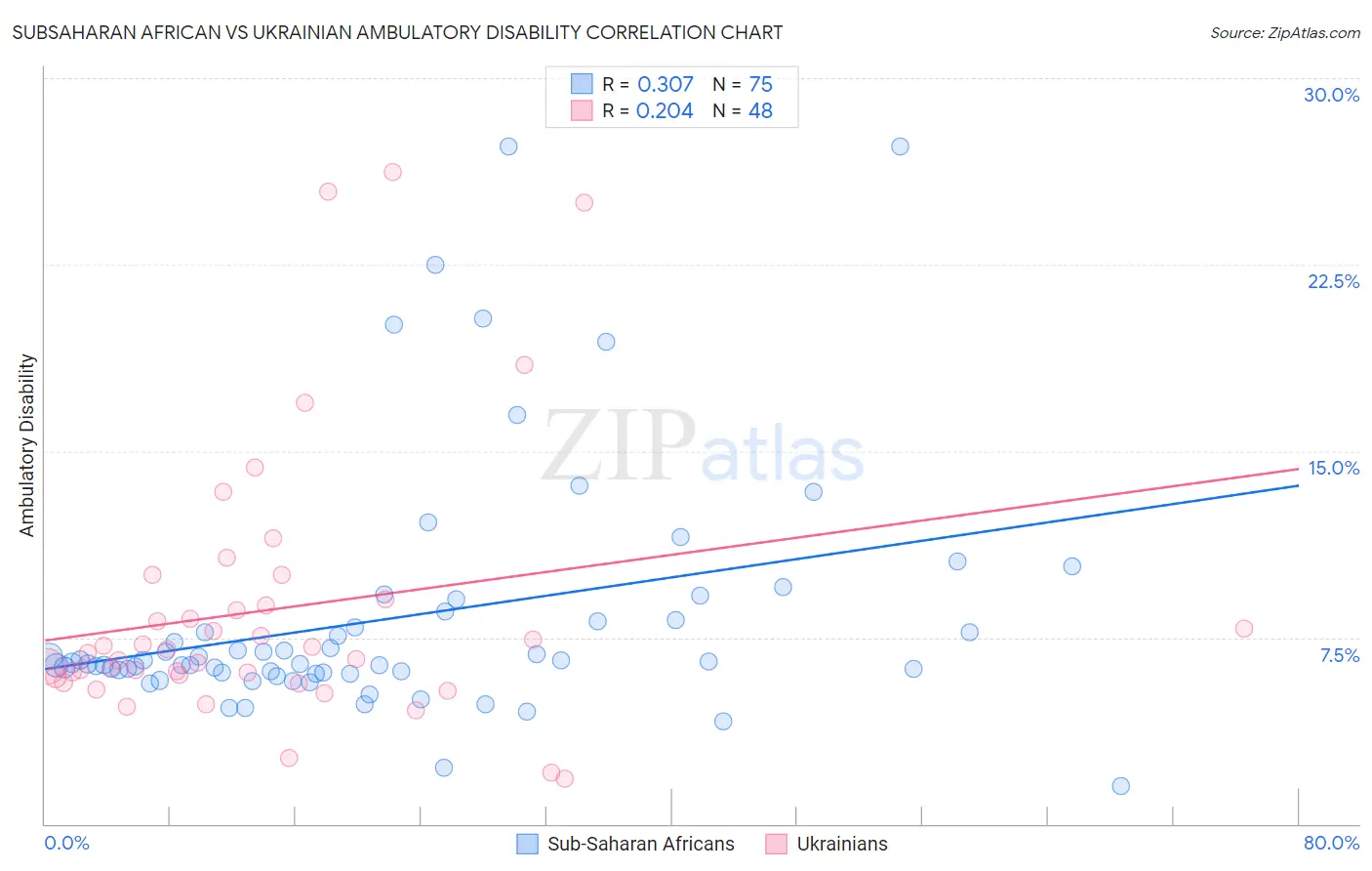 Subsaharan African vs Ukrainian Ambulatory Disability