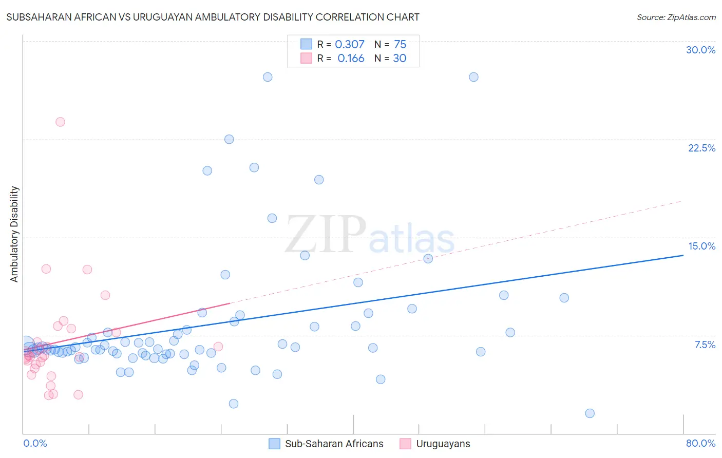 Subsaharan African vs Uruguayan Ambulatory Disability