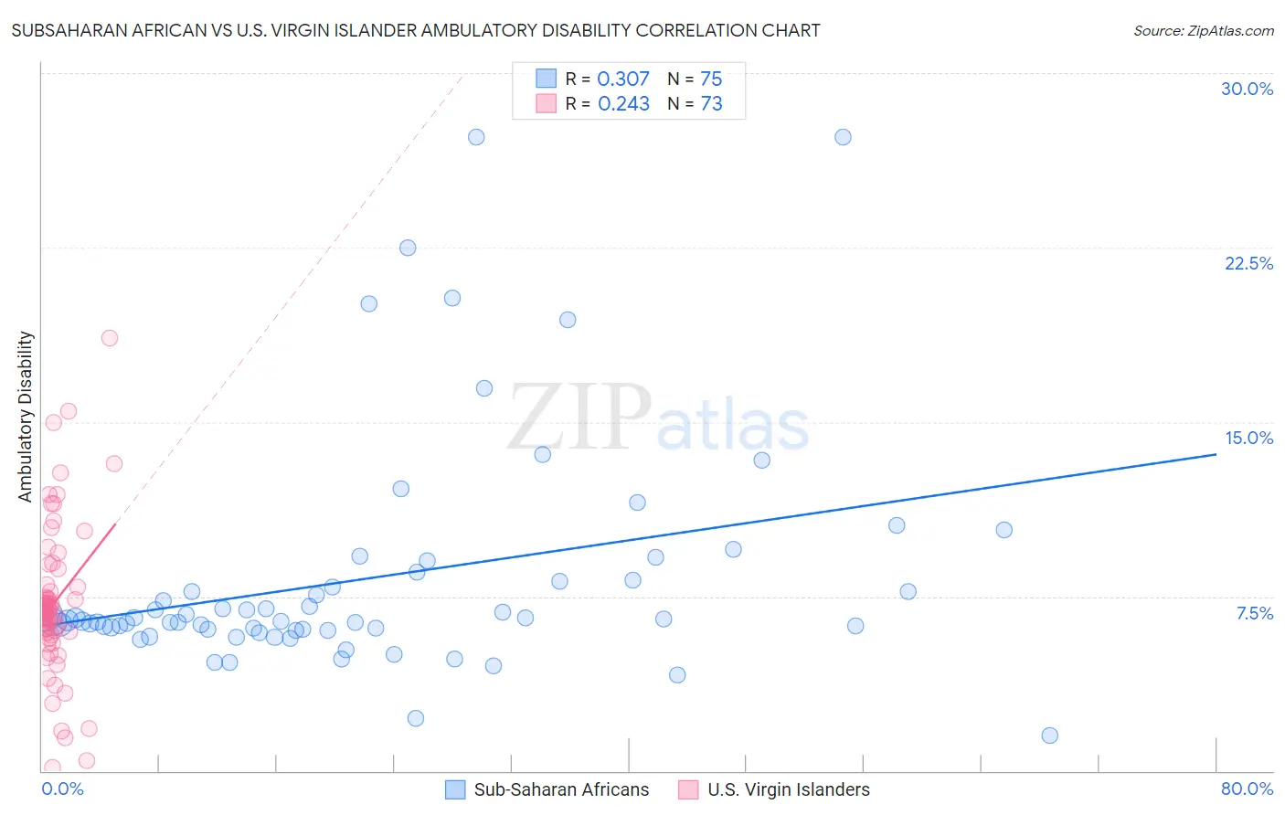 Subsaharan African vs U.S. Virgin Islander Ambulatory Disability