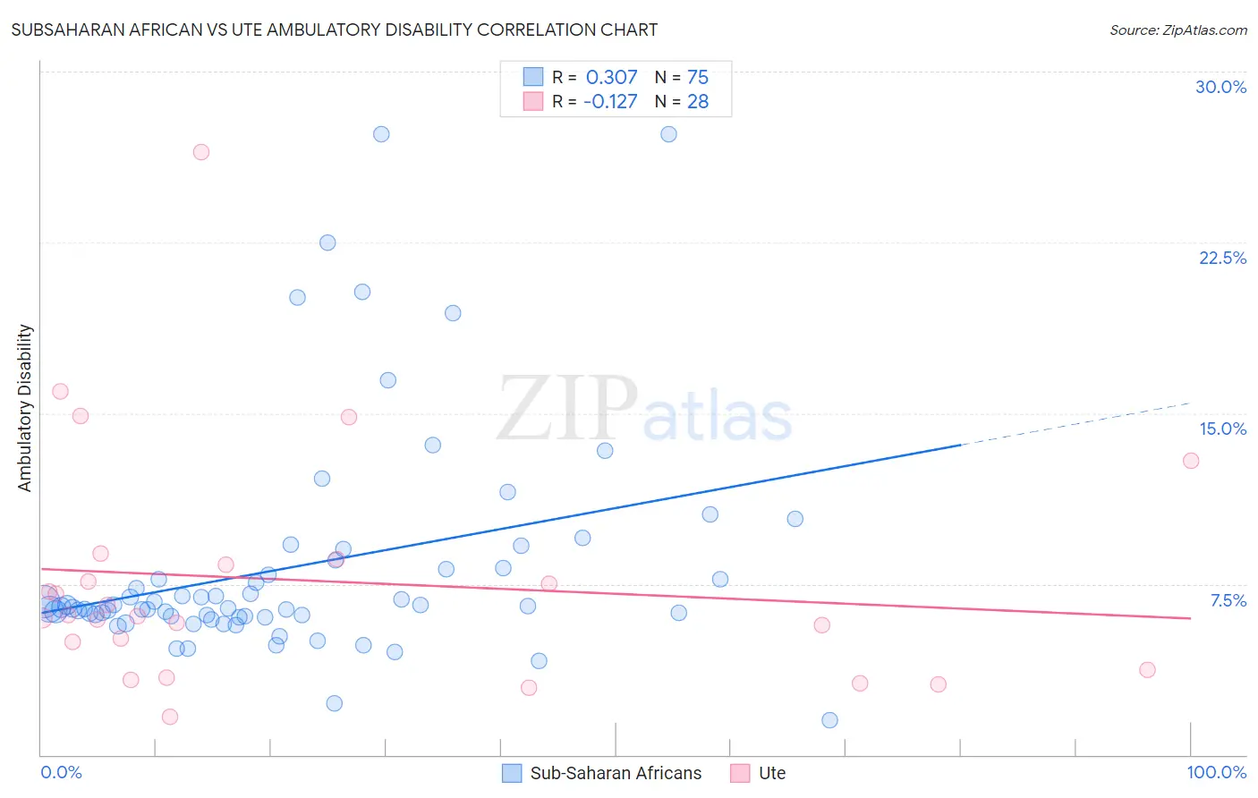 Subsaharan African vs Ute Ambulatory Disability