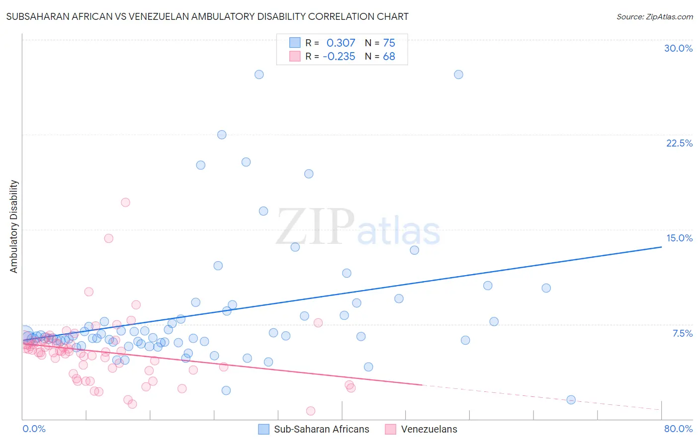 Subsaharan African vs Venezuelan Ambulatory Disability