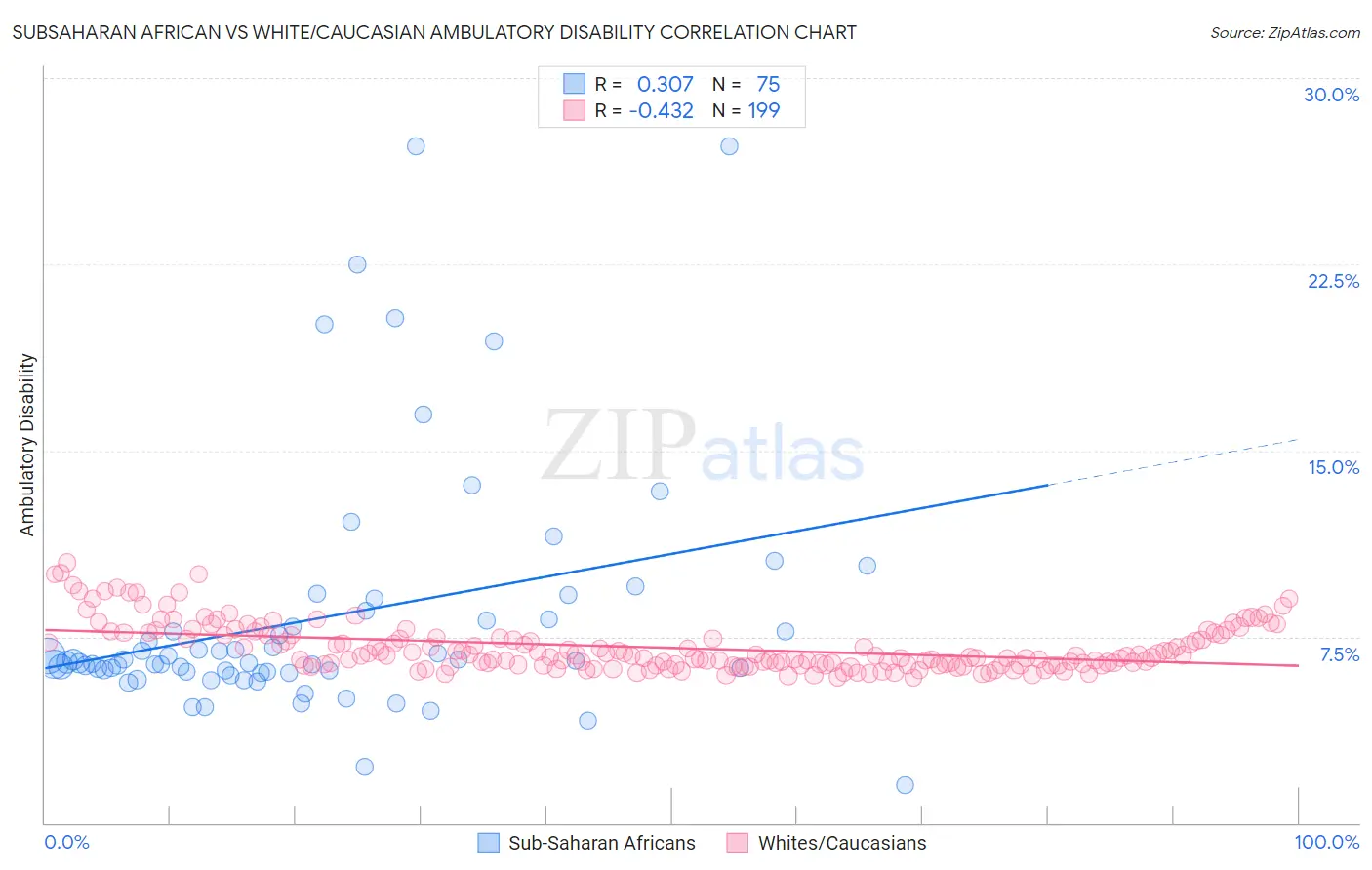 Subsaharan African vs White/Caucasian Ambulatory Disability