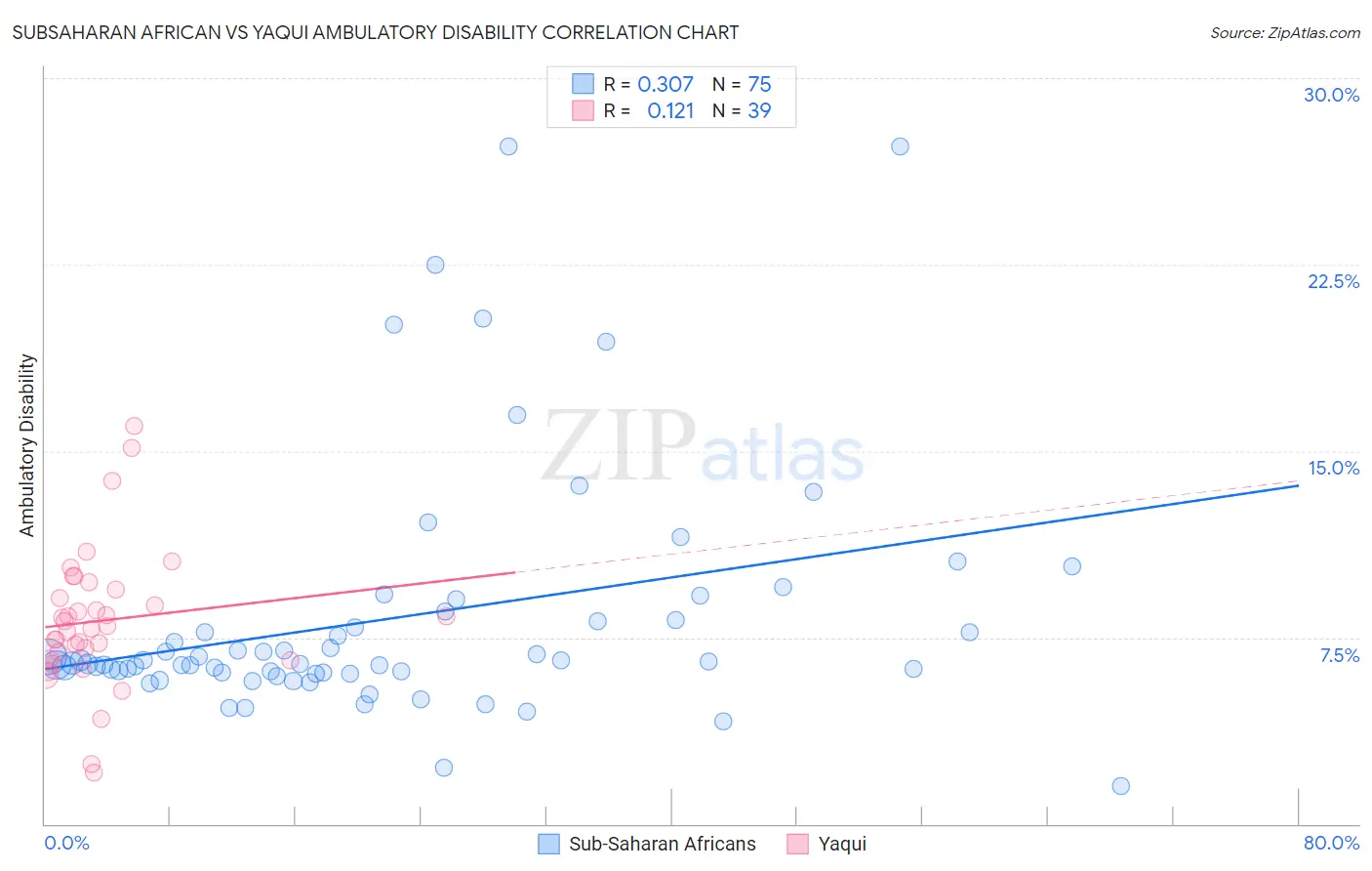 Subsaharan African vs Yaqui Ambulatory Disability