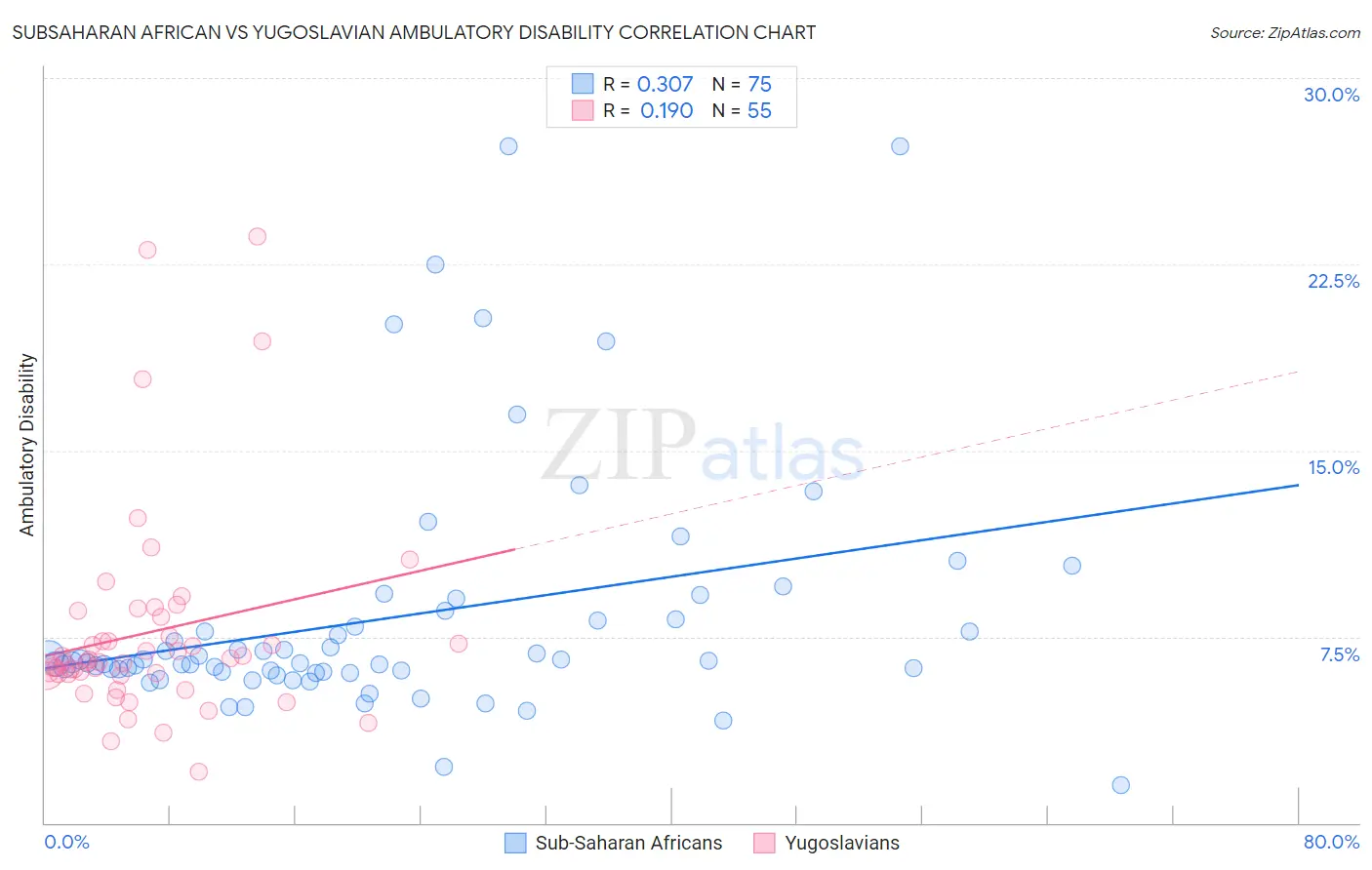 Subsaharan African vs Yugoslavian Ambulatory Disability