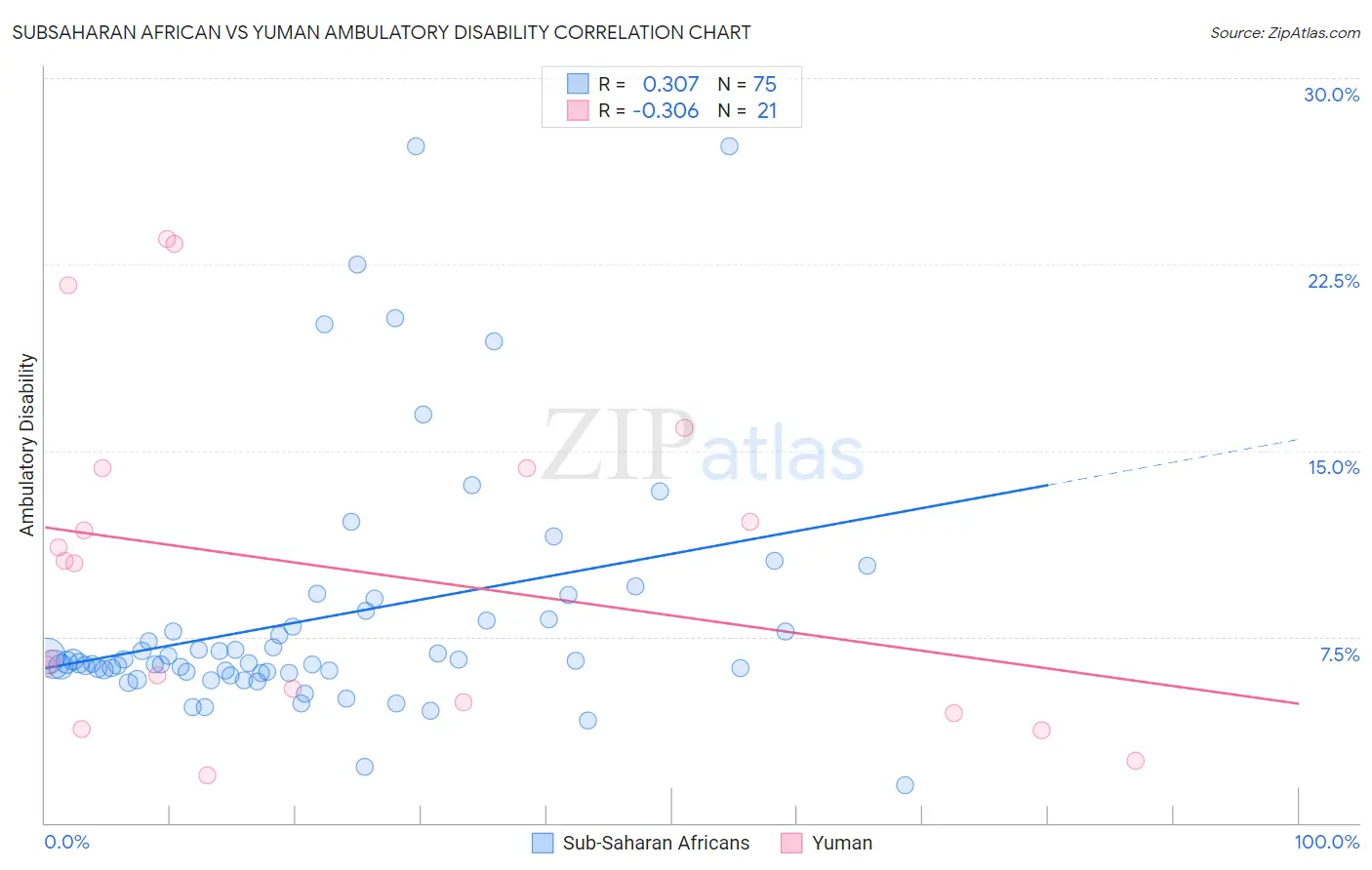 Subsaharan African vs Yuman Ambulatory Disability