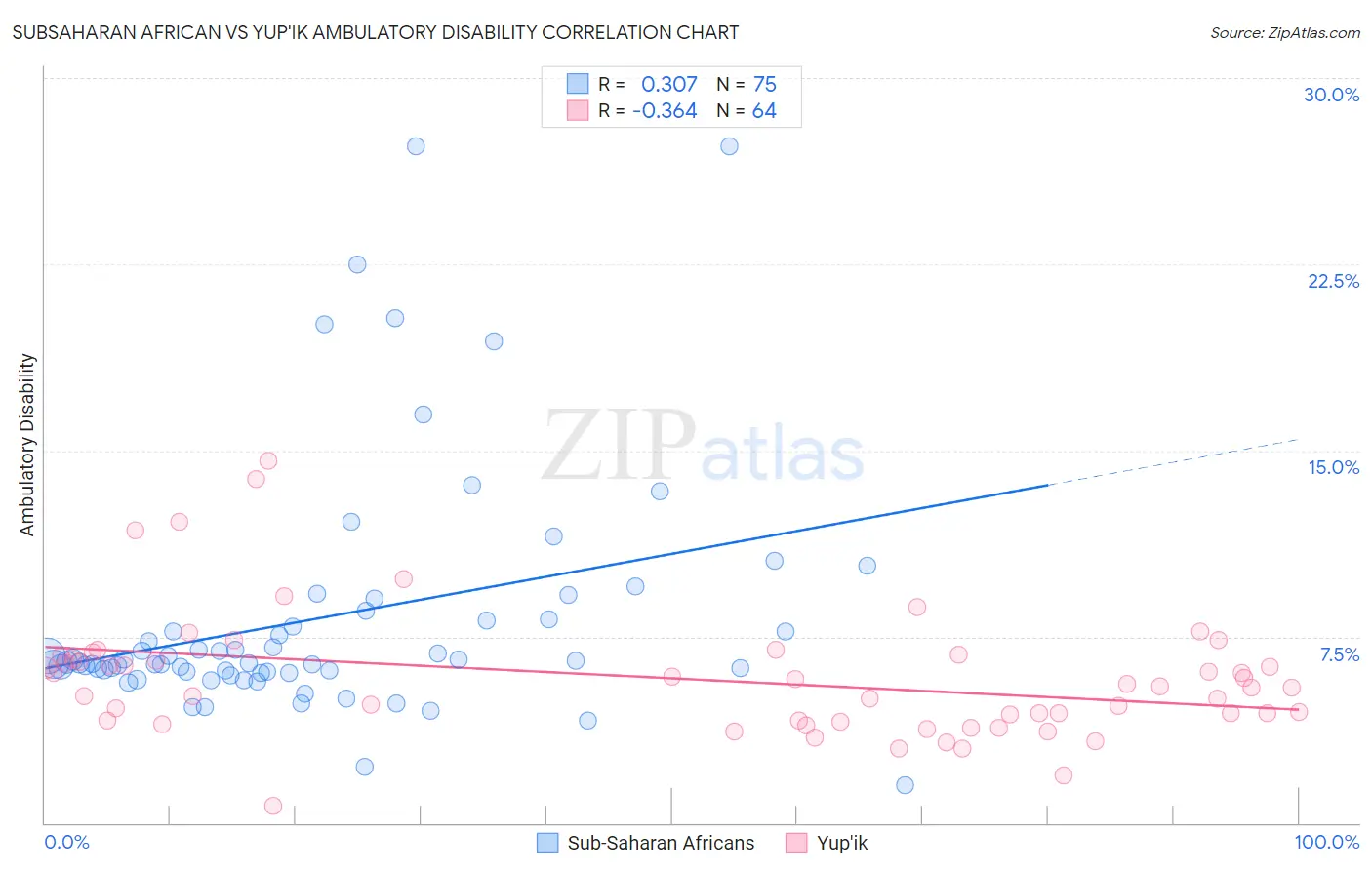 Subsaharan African vs Yup'ik Ambulatory Disability