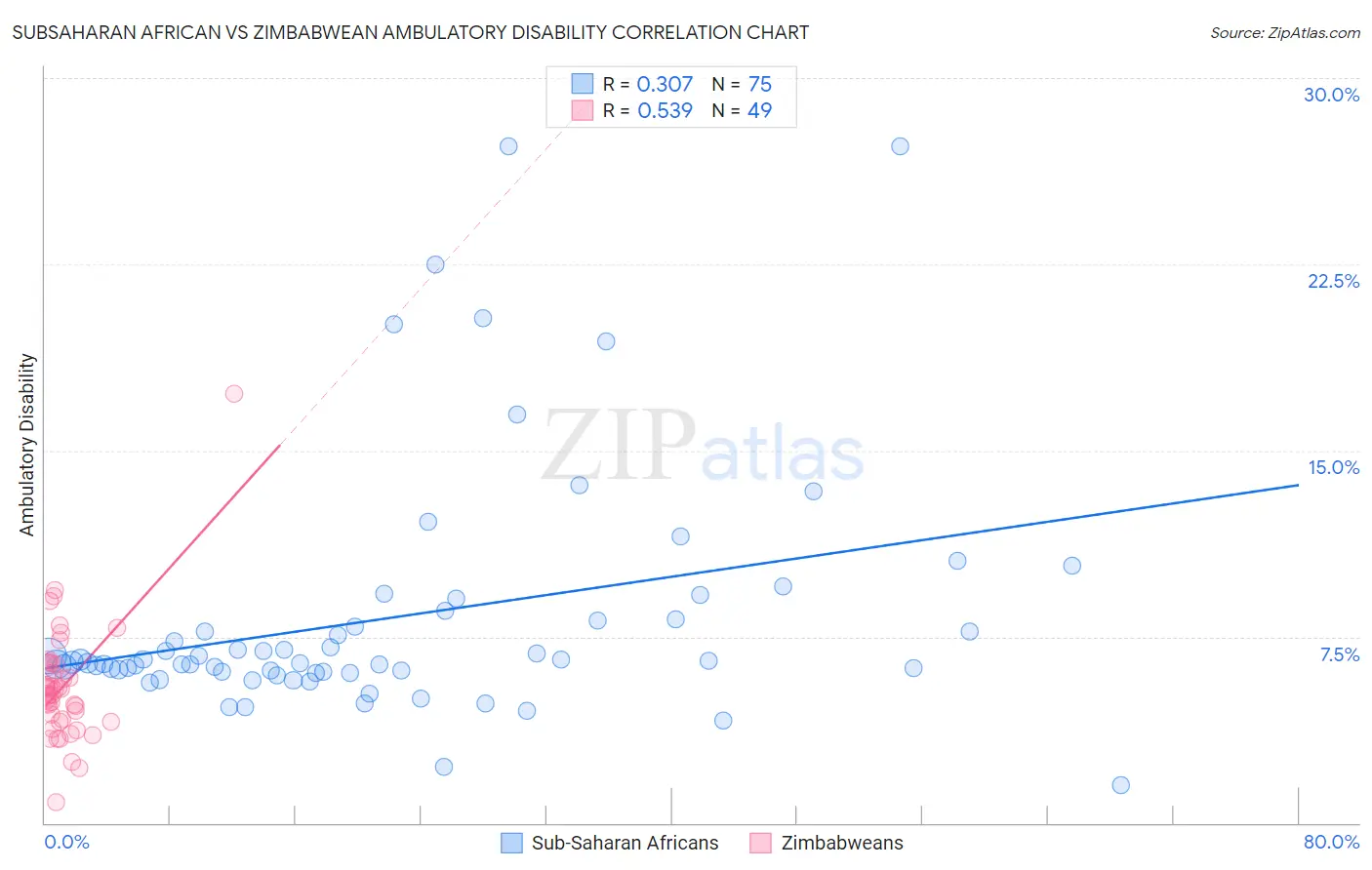 Subsaharan African vs Zimbabwean Ambulatory Disability
