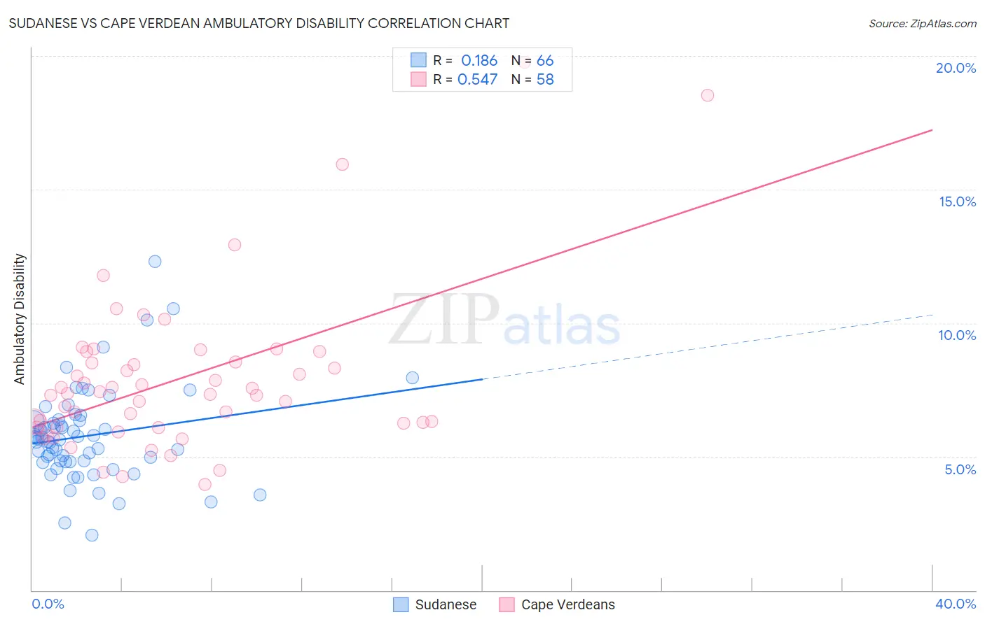Sudanese vs Cape Verdean Ambulatory Disability