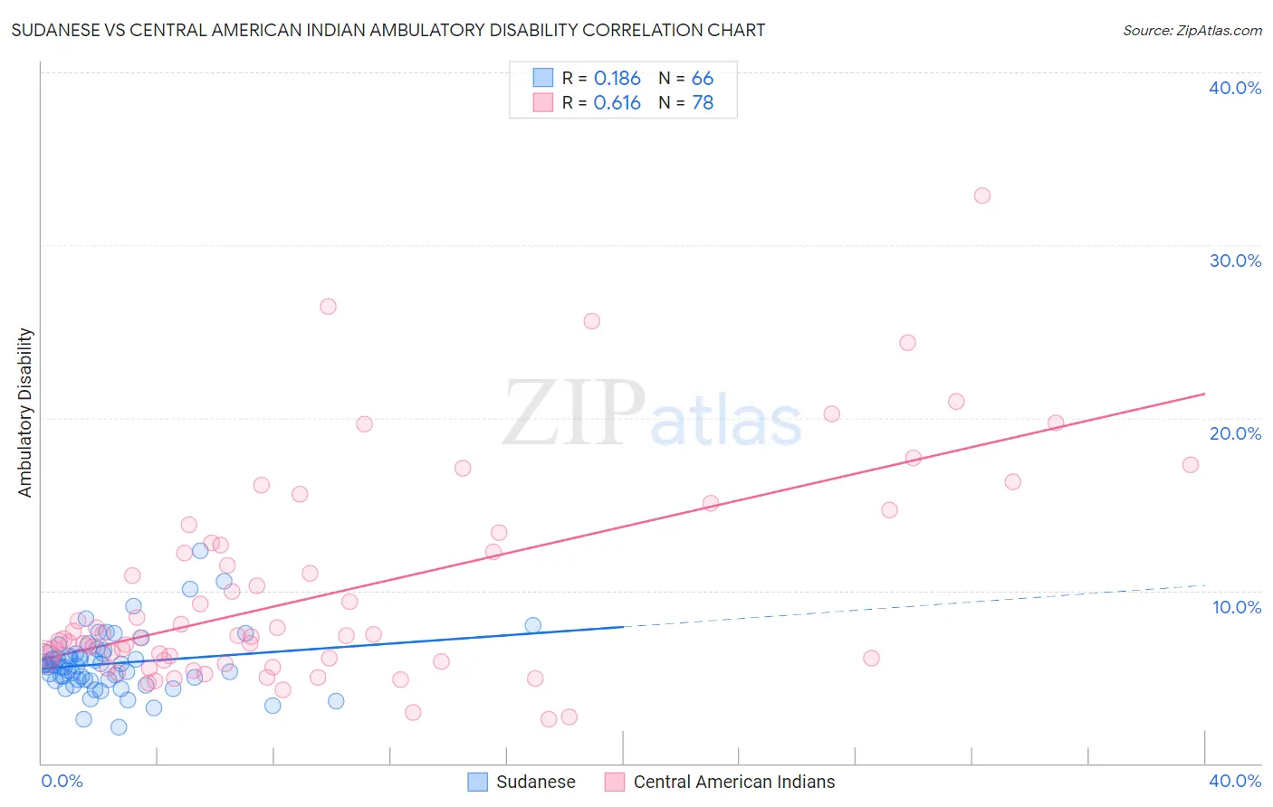 Sudanese vs Central American Indian Ambulatory Disability