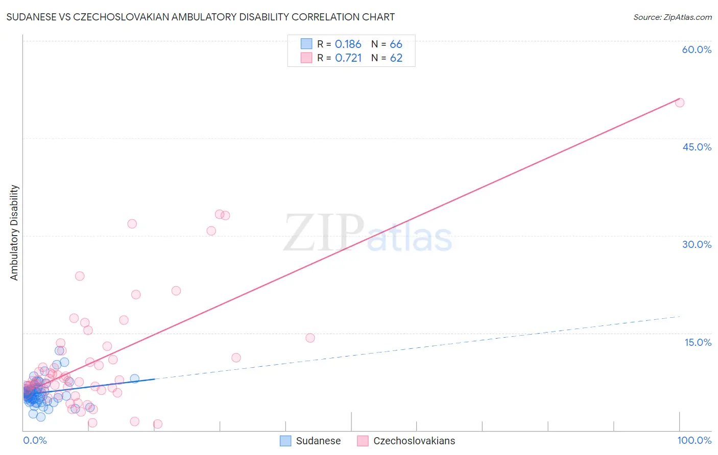 Sudanese vs Czechoslovakian Ambulatory Disability