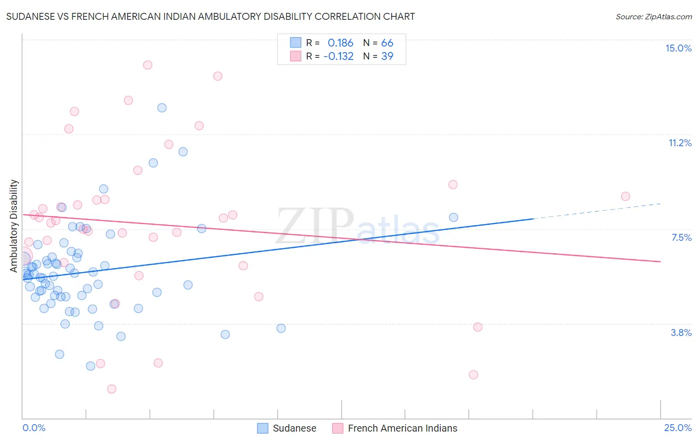 Sudanese vs French American Indian Ambulatory Disability