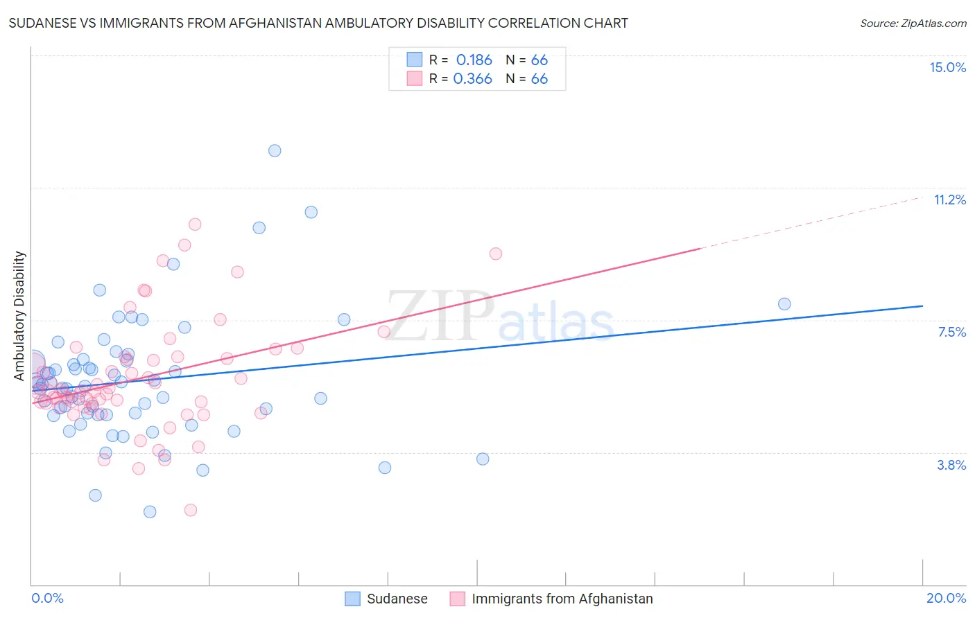 Sudanese vs Immigrants from Afghanistan Ambulatory Disability
