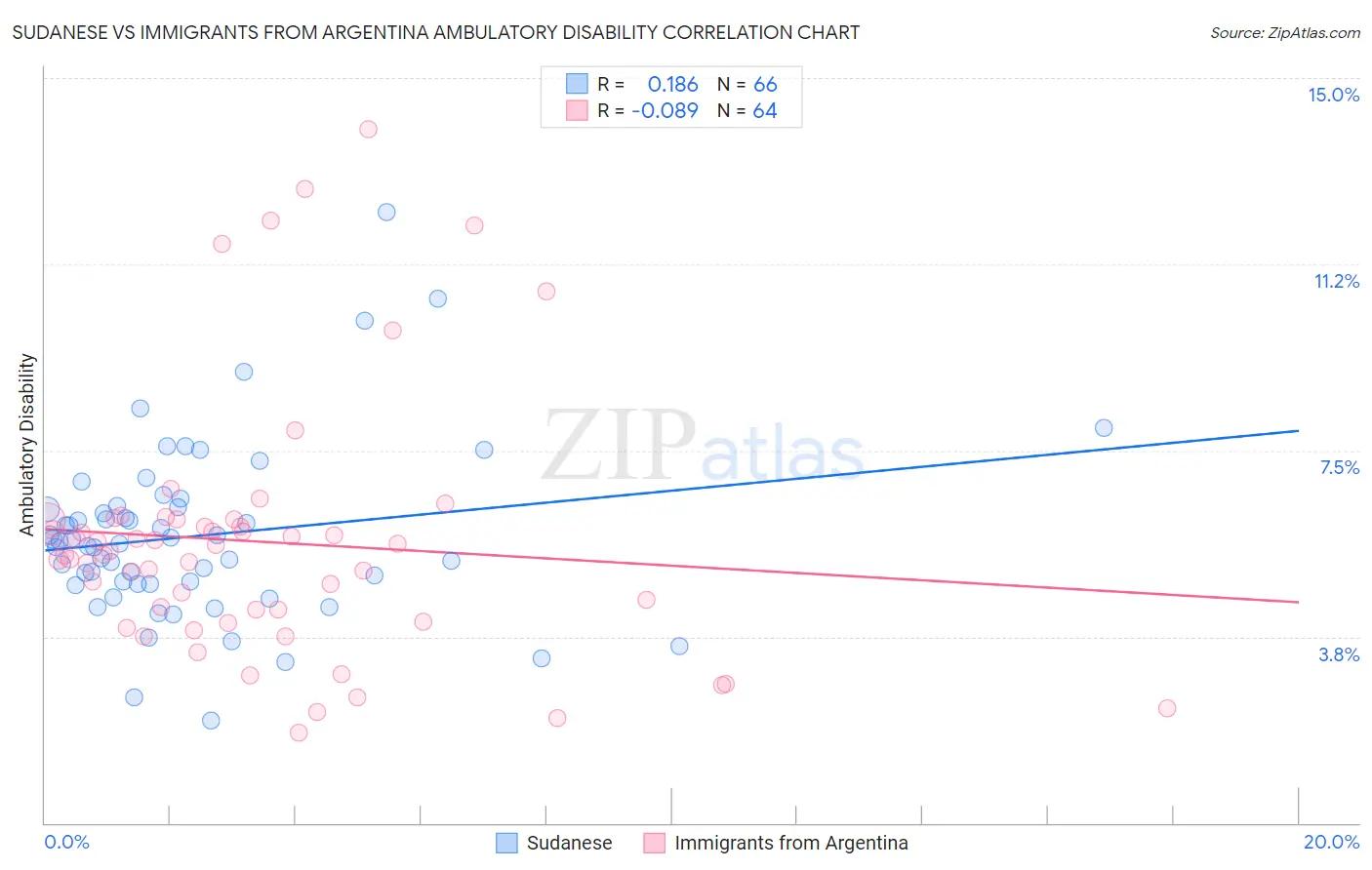 Sudanese vs Immigrants from Argentina Ambulatory Disability