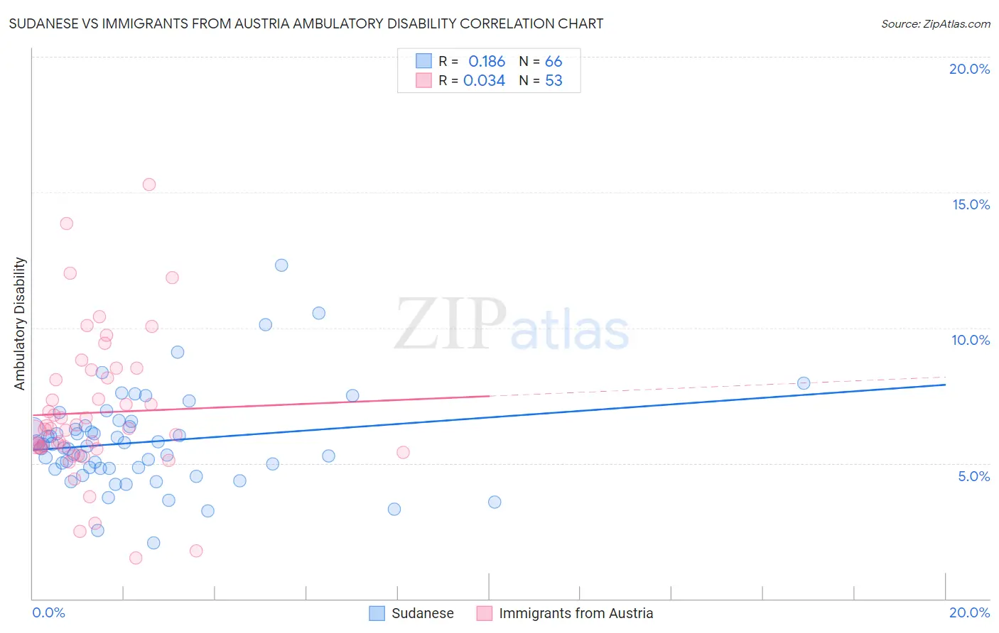 Sudanese vs Immigrants from Austria Ambulatory Disability