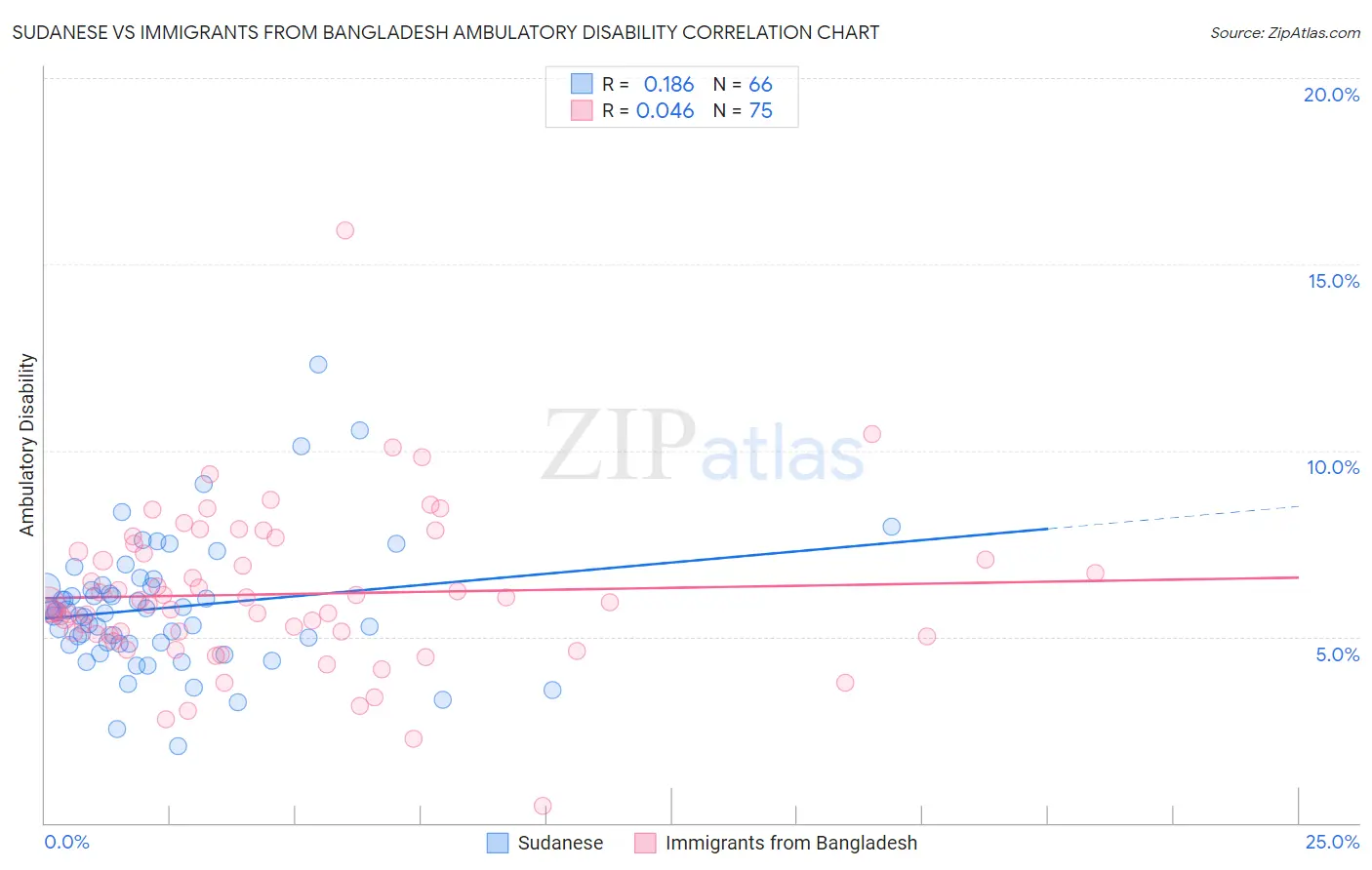 Sudanese vs Immigrants from Bangladesh Ambulatory Disability