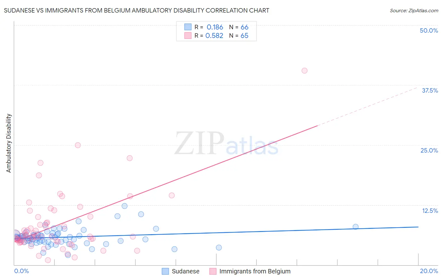 Sudanese vs Immigrants from Belgium Ambulatory Disability